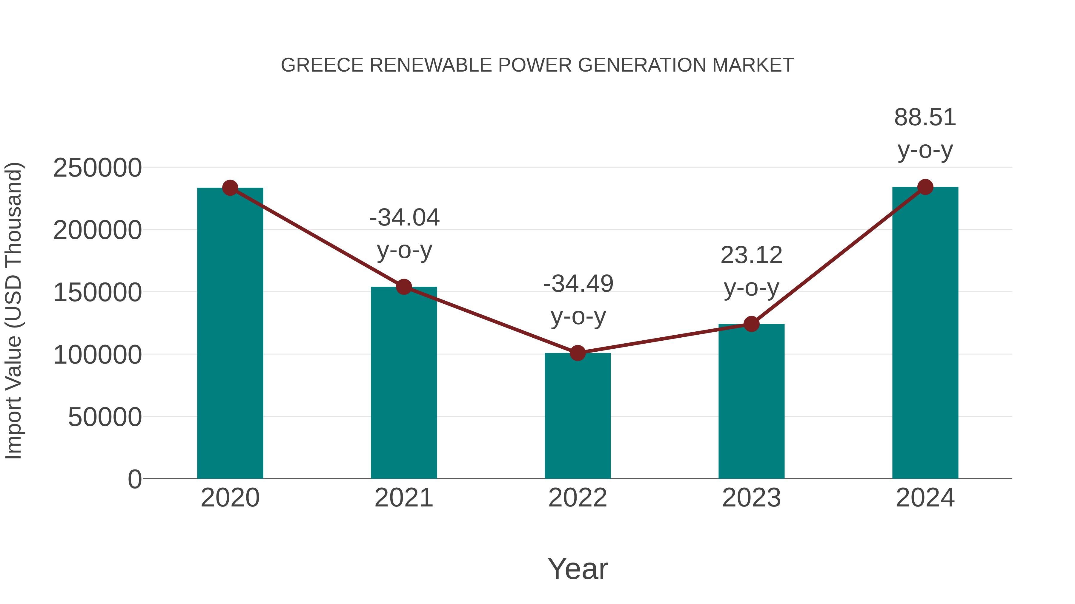  Greece Renewable Power Generation Market: Import Trend Analysis