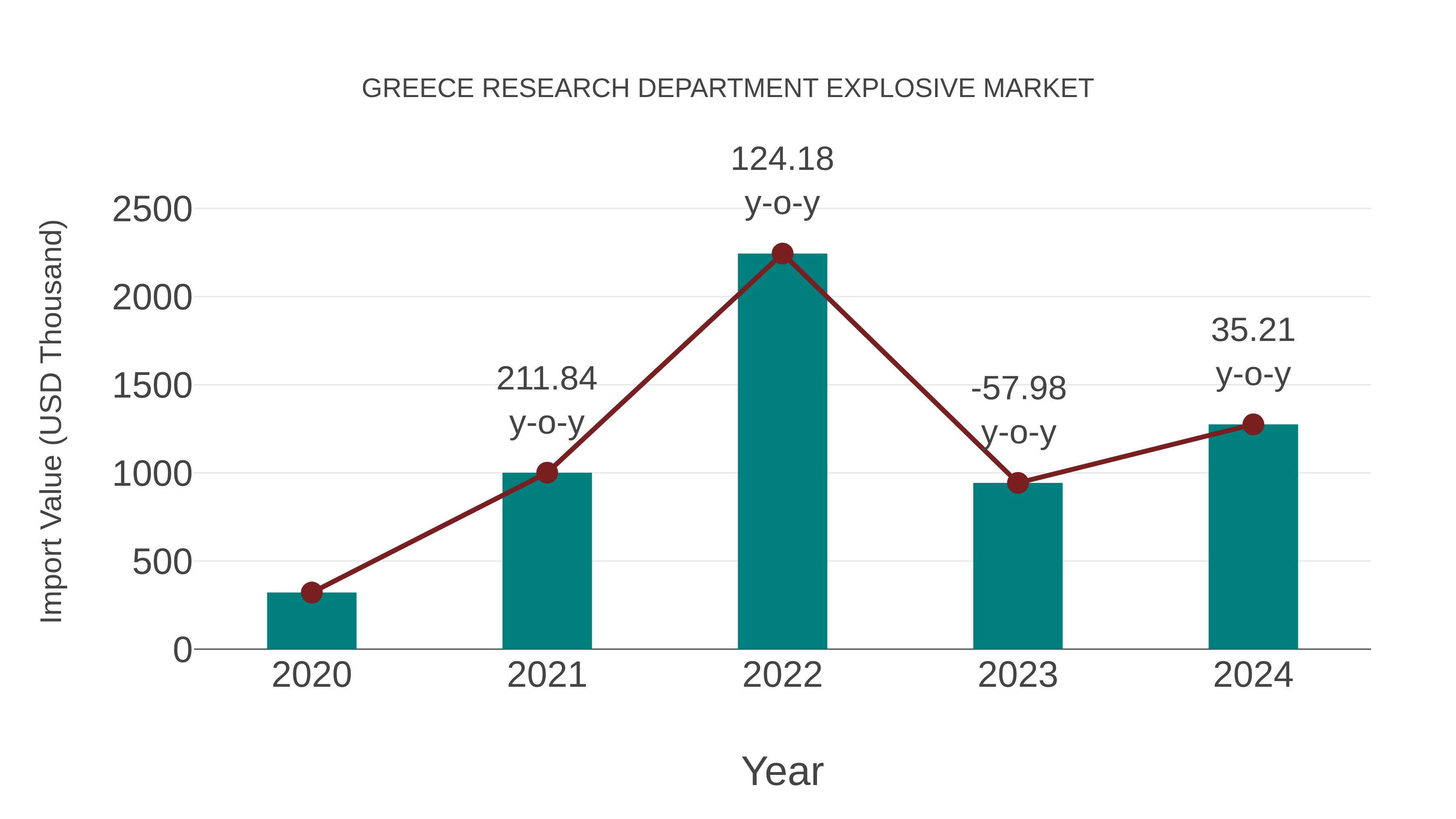  Greece Research Department Explosive Market: Import Trend Analysis