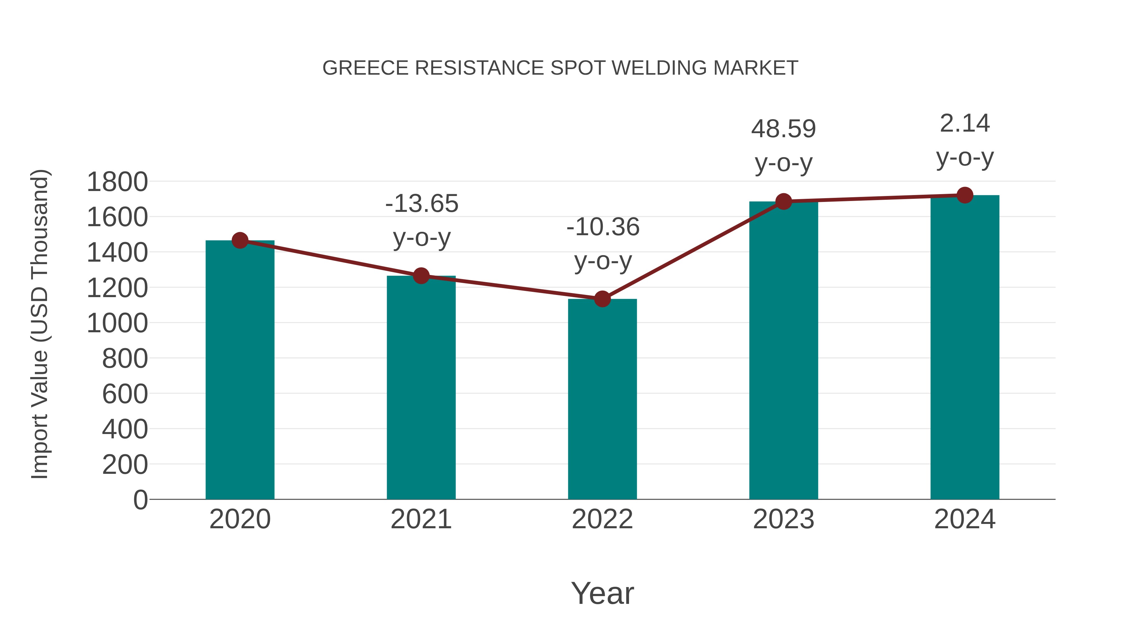 Greece Resistance Spot Welding Market: Import Trend Analysis
