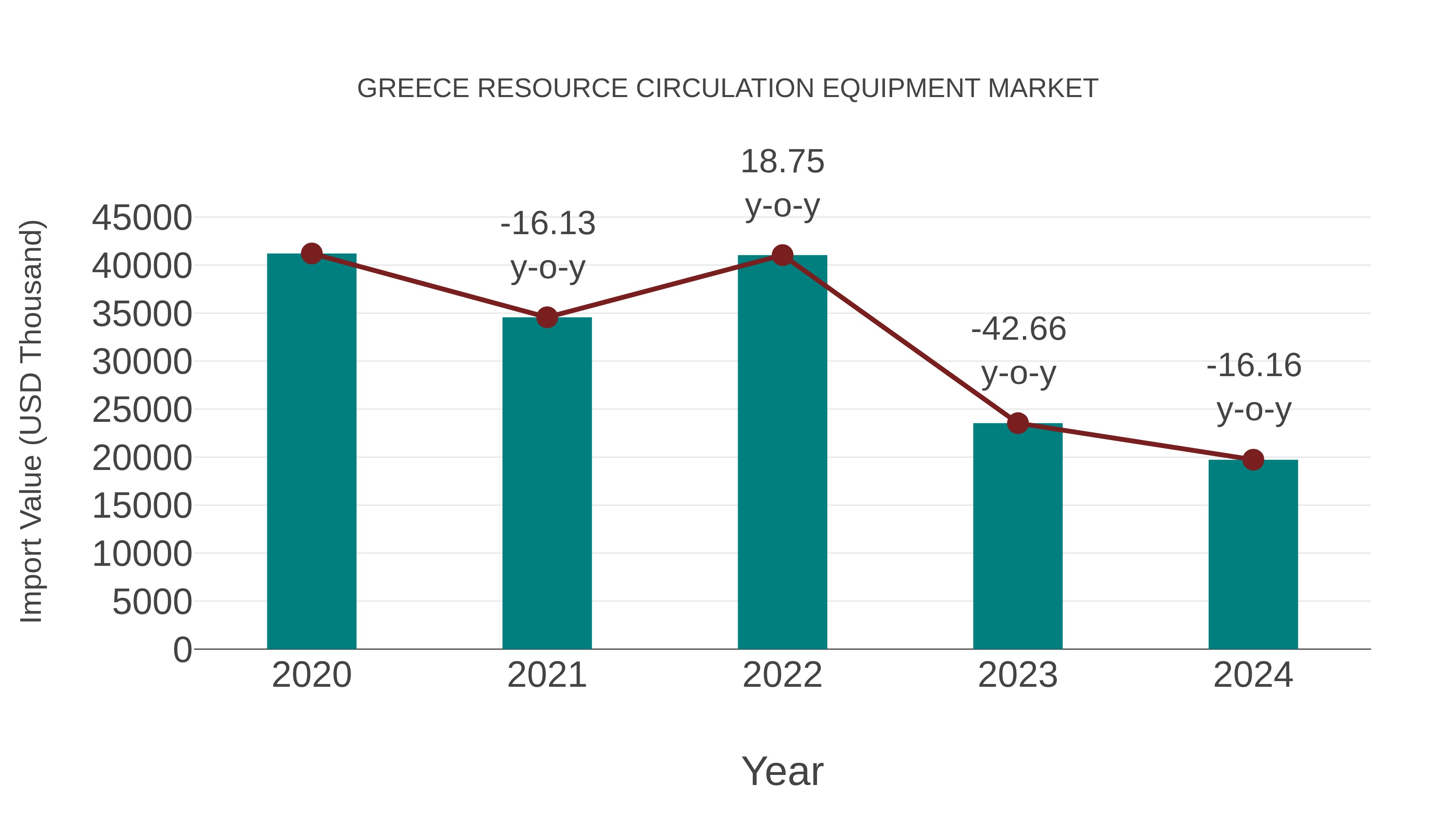  Greece Resource Circulation Equipment Market: Import Trend Analysis