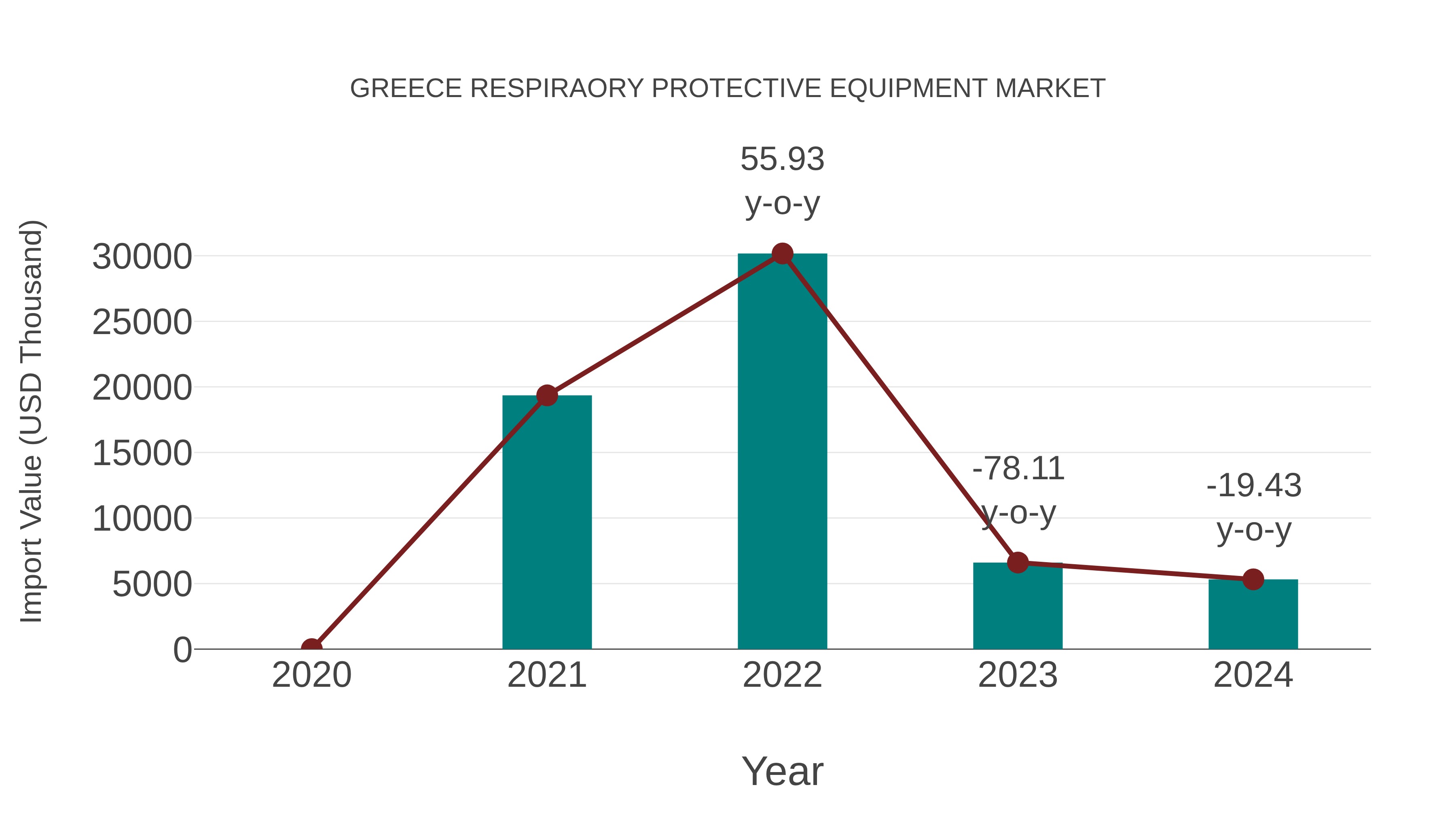  Greece Respiraory Protective Equipment Market: Import Trend Analysis