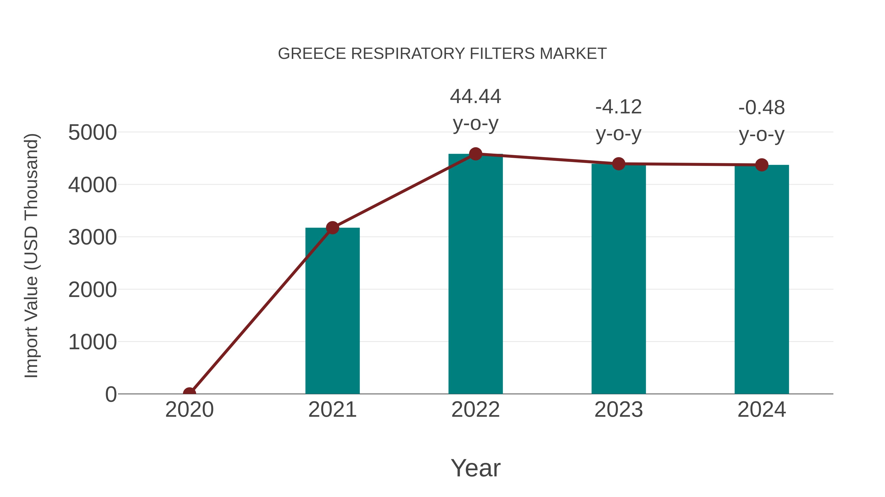 Greece Respiratory Filters Market: Import Trend Analysis