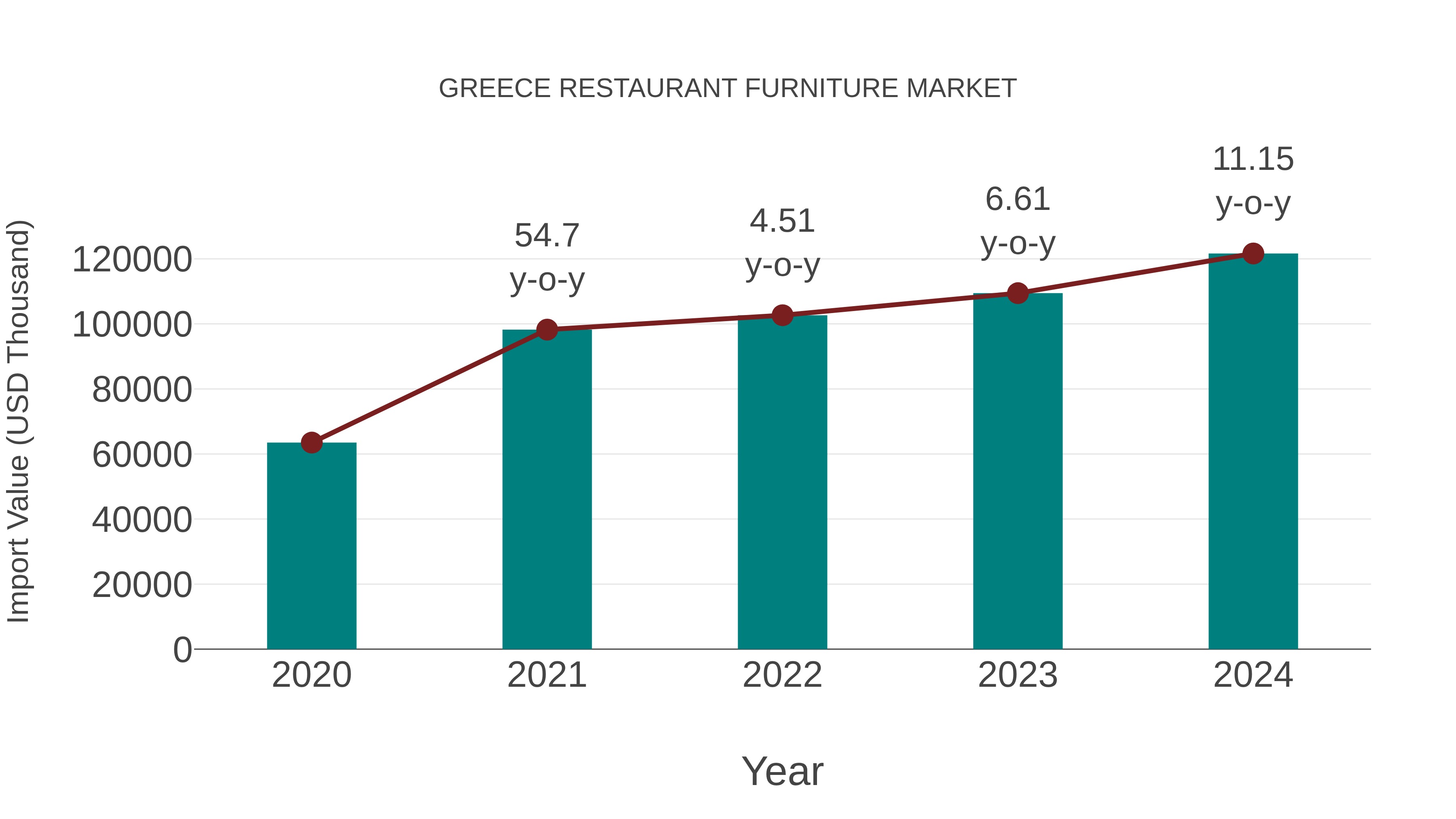  Greece Restaurant Furniture Market: Import Trend Analysis