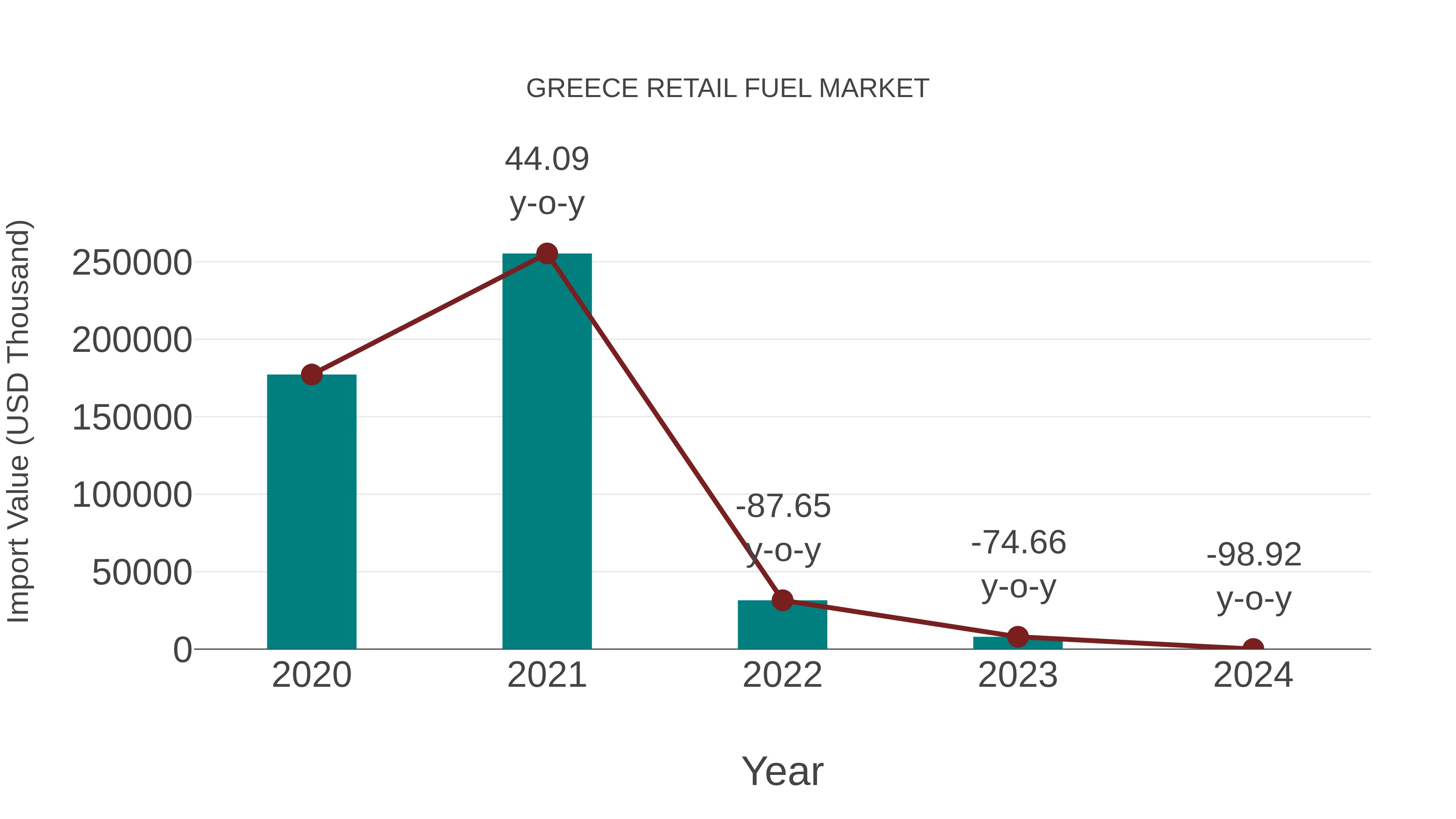  Greece Retail Fuel Market: Import Trend Analysis