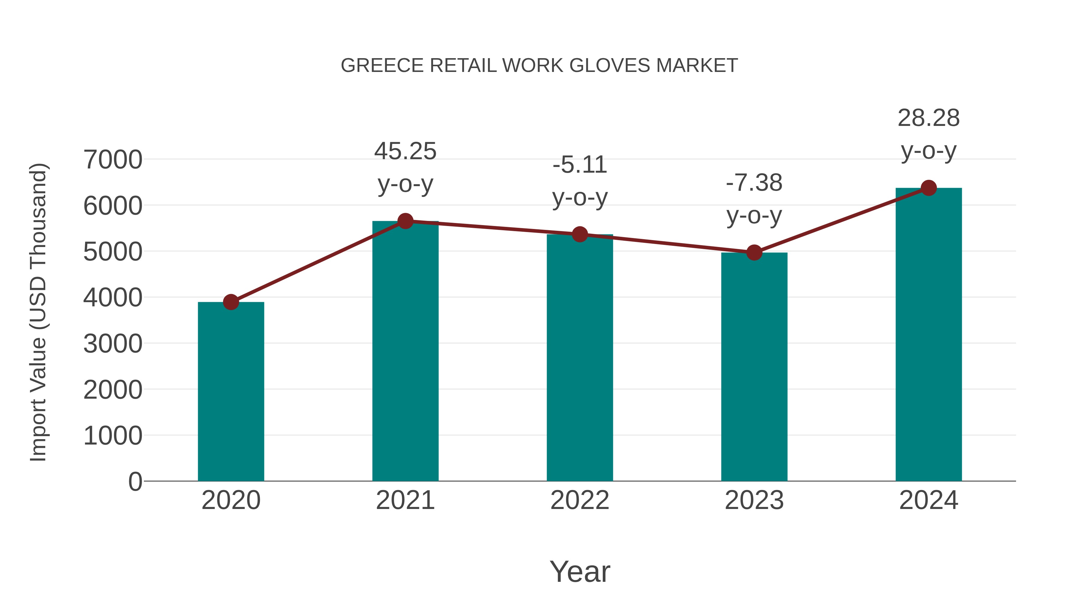 Greece Retail Work Gloves Market: Import Trend Analysis