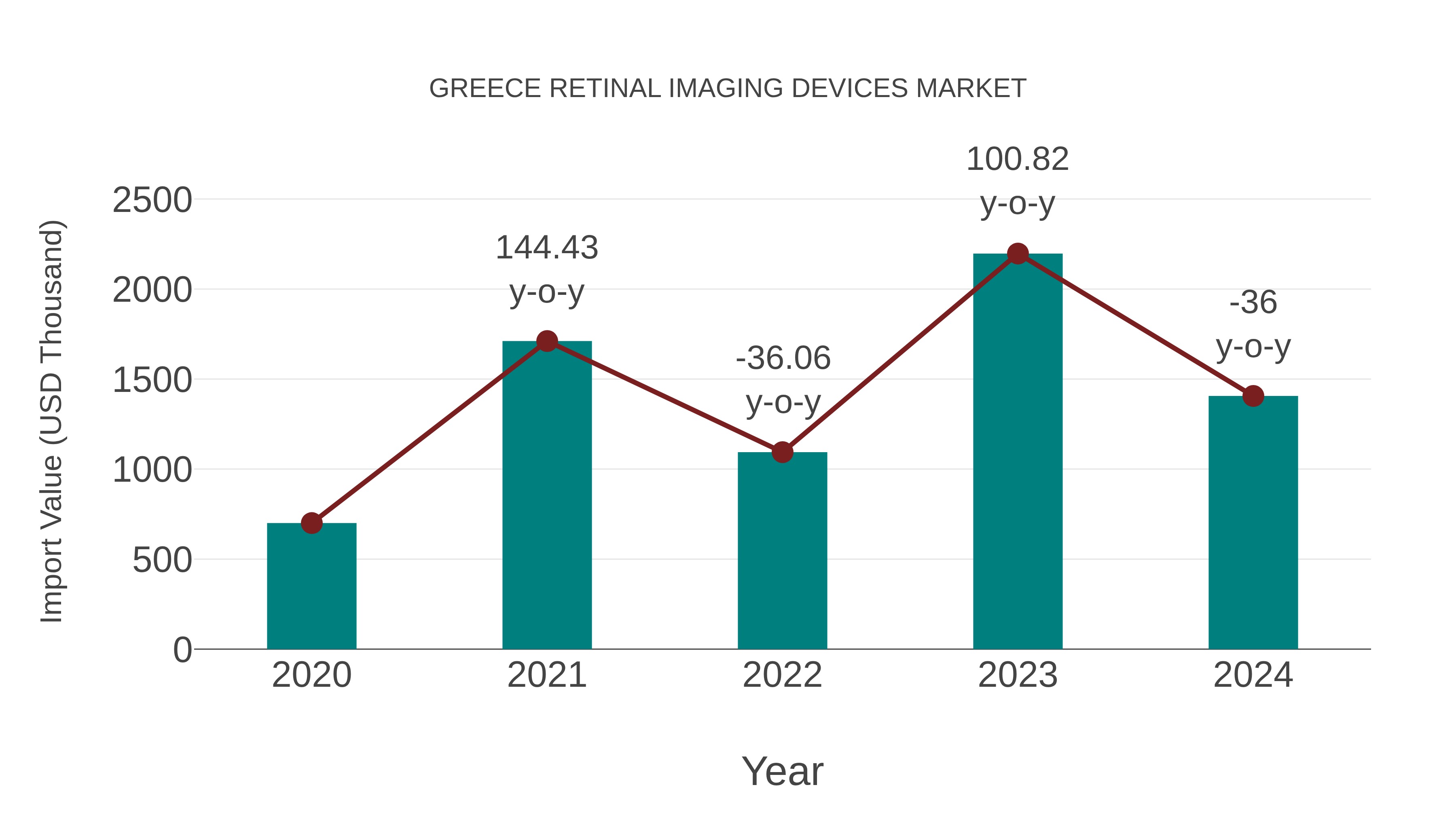  Greece Retinal Imaging Devices Market: Import Trend Analysis