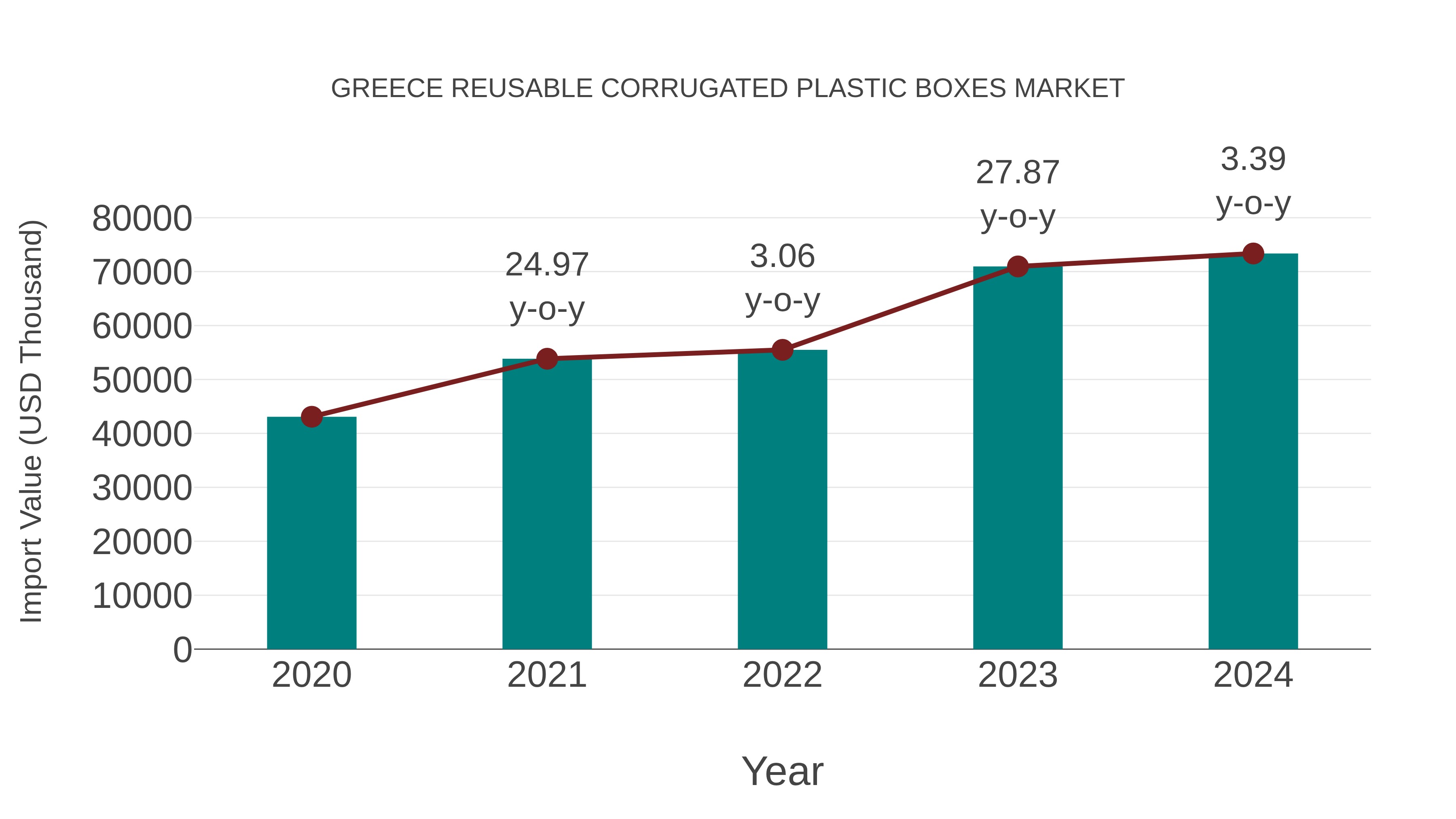  Greece Reusable Corrugated Plastic Boxes Market: Import Trend Analysis