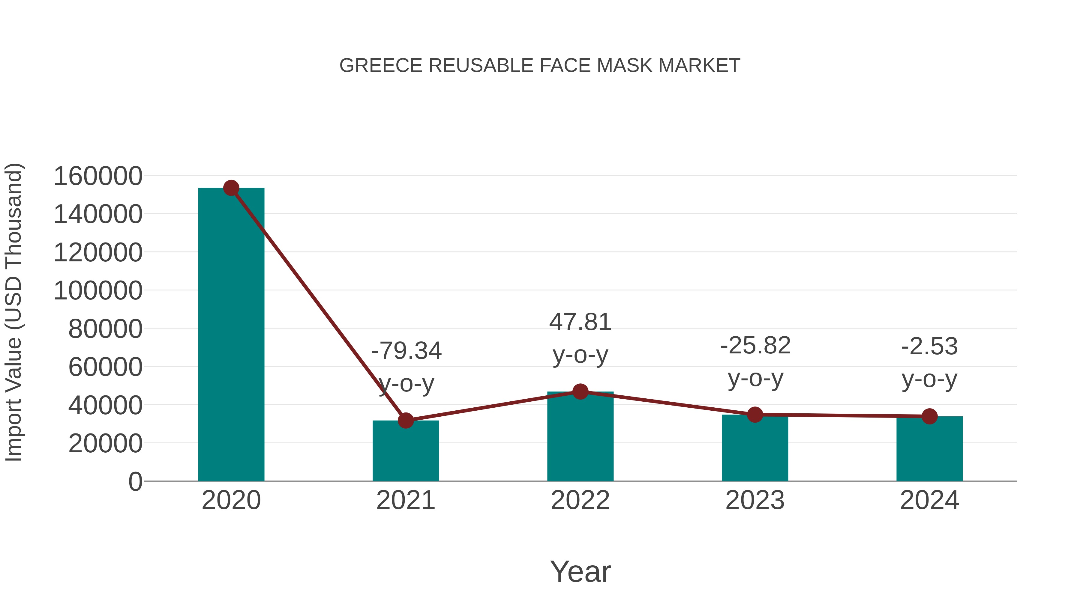 Greece Reusable Face Mask Market: Import Trend Analysis