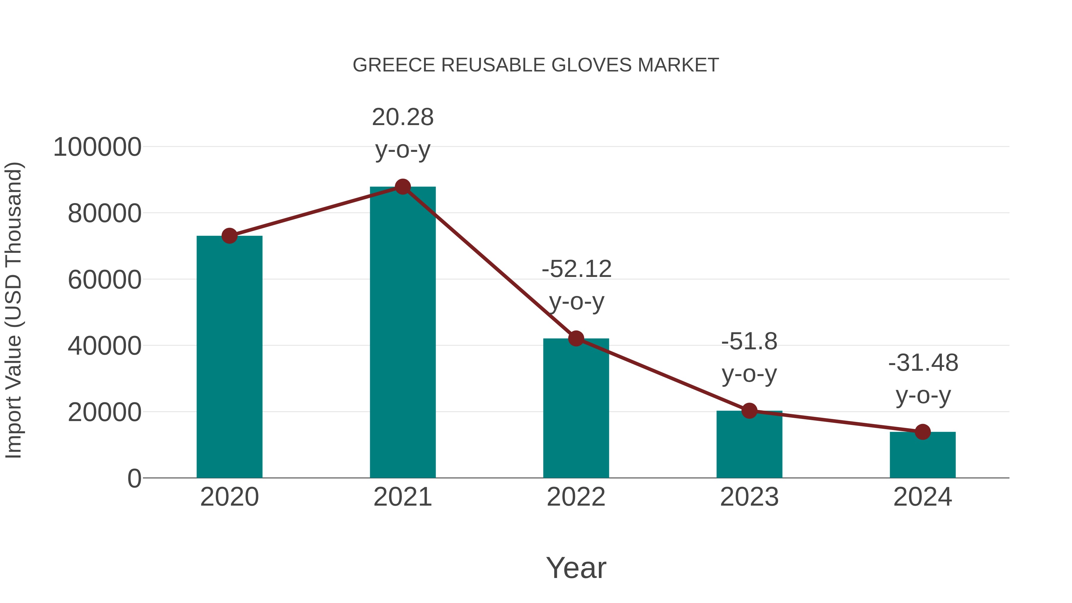  Greece Reusable Gloves Market: Import Trend Analysis