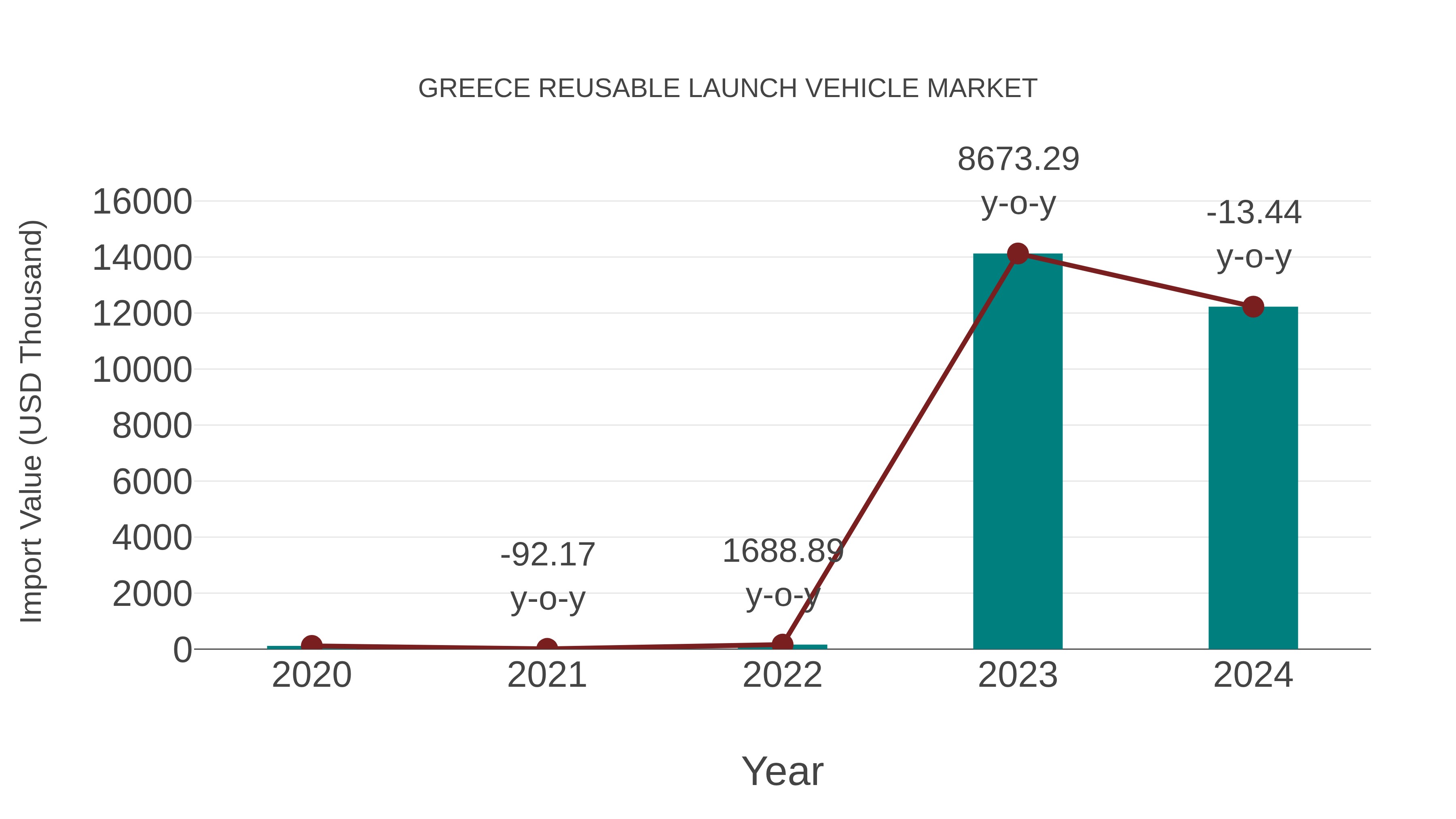  Greece Reusable Launch Vehicle Market: Import Trend Analysis