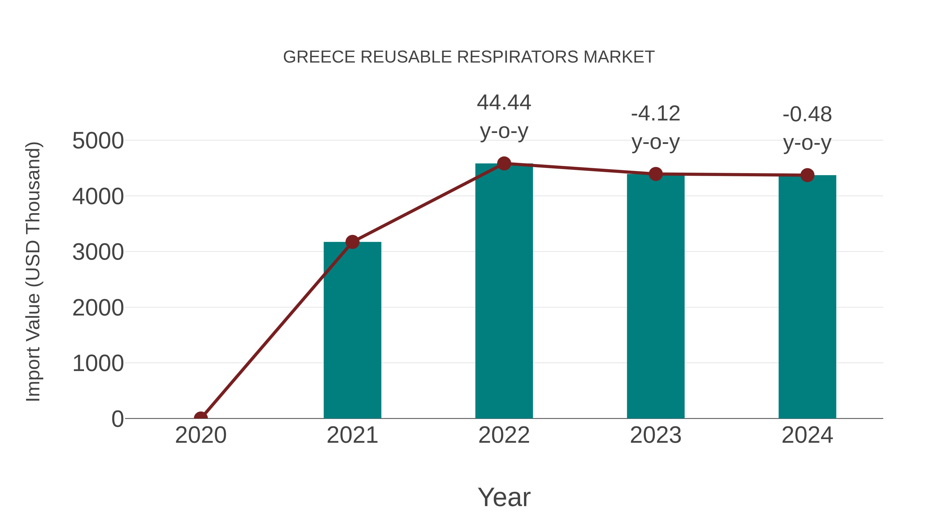  Greece Reusable Respirators Market: Import Trend Analysis