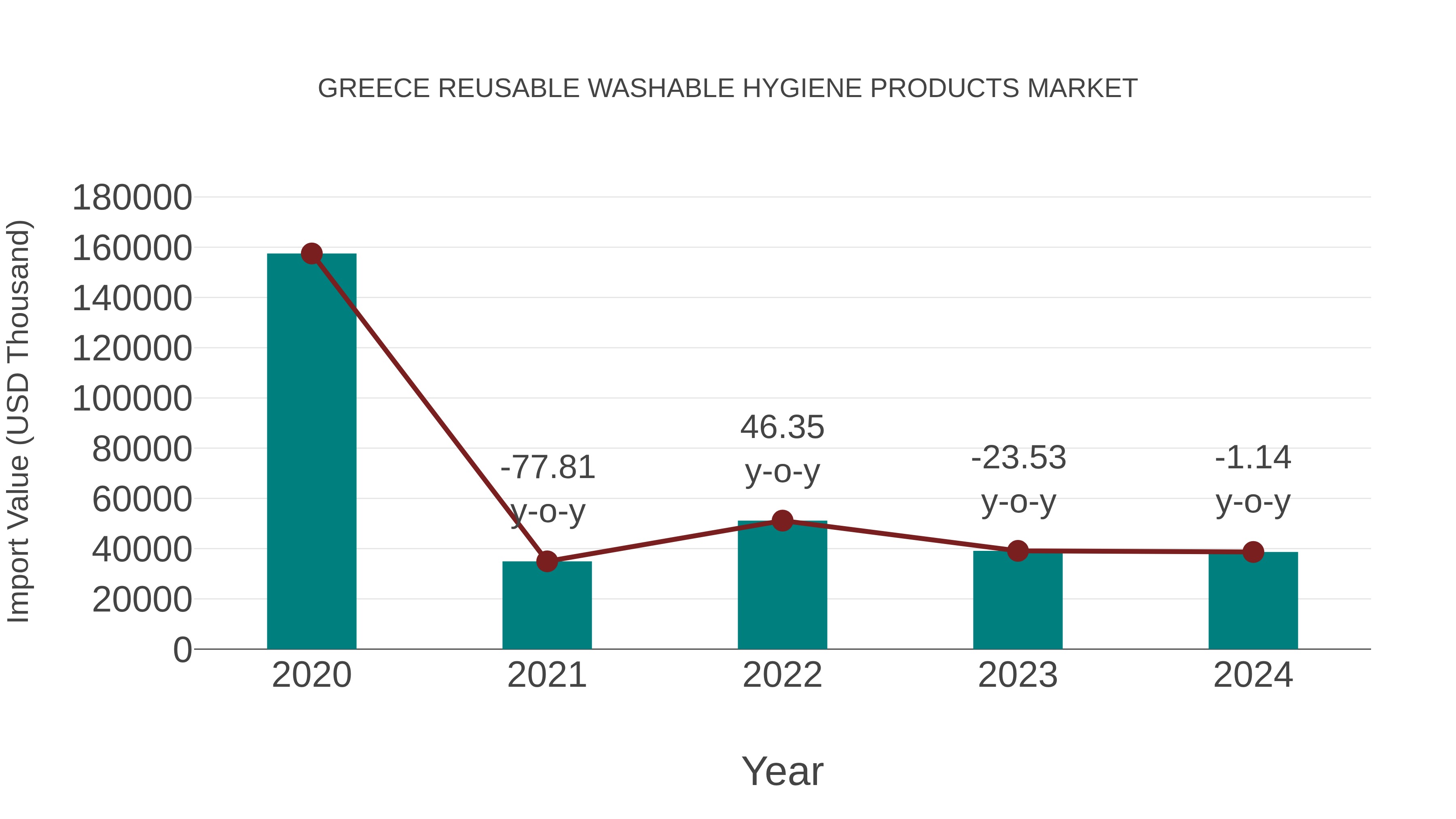  Greece Reusable Washable Hygiene Products Market: Import Trend Analysis