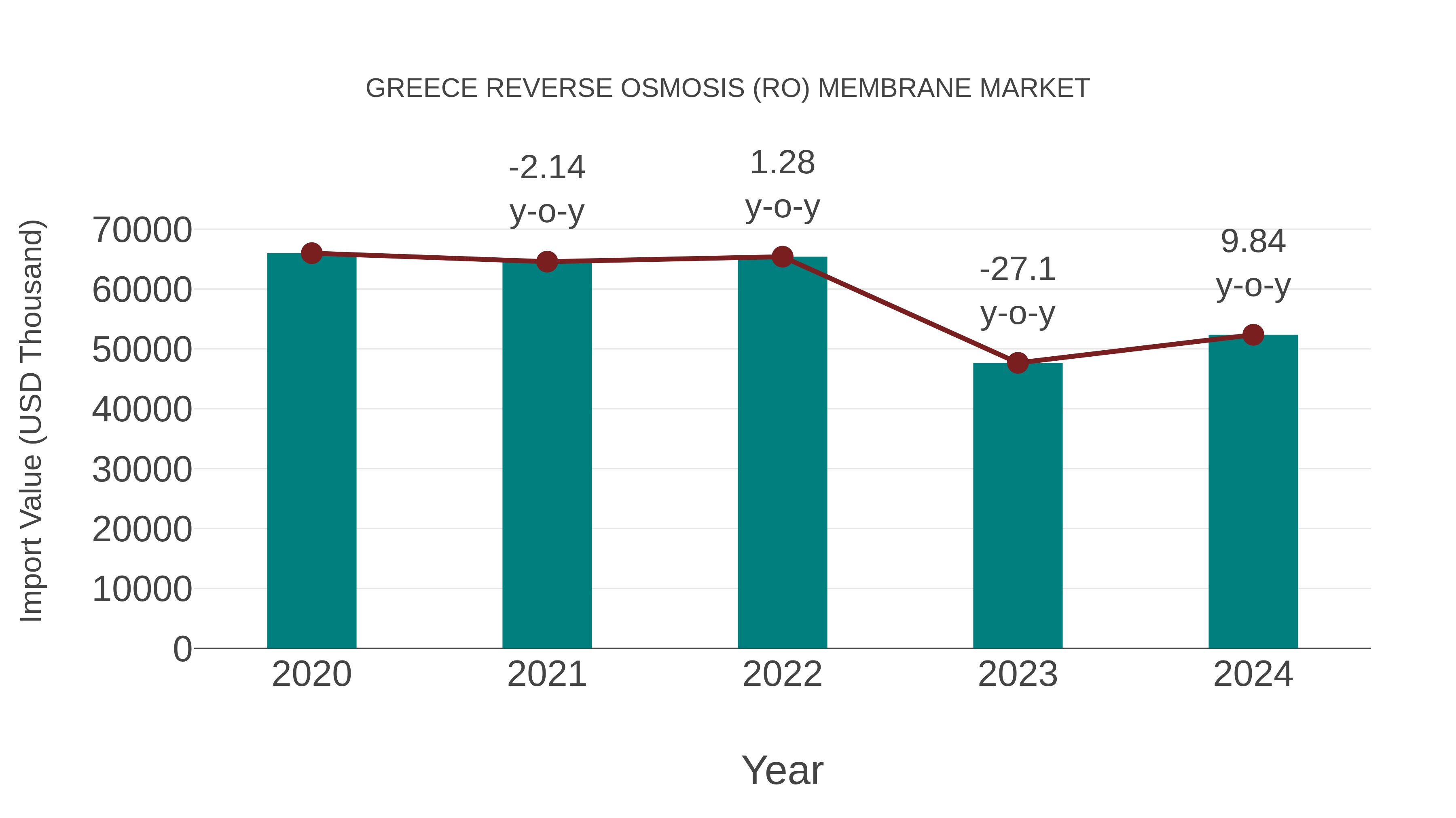  Greece Reverse Osmosis (Ro) Membrane Market: Import Trend Analysis