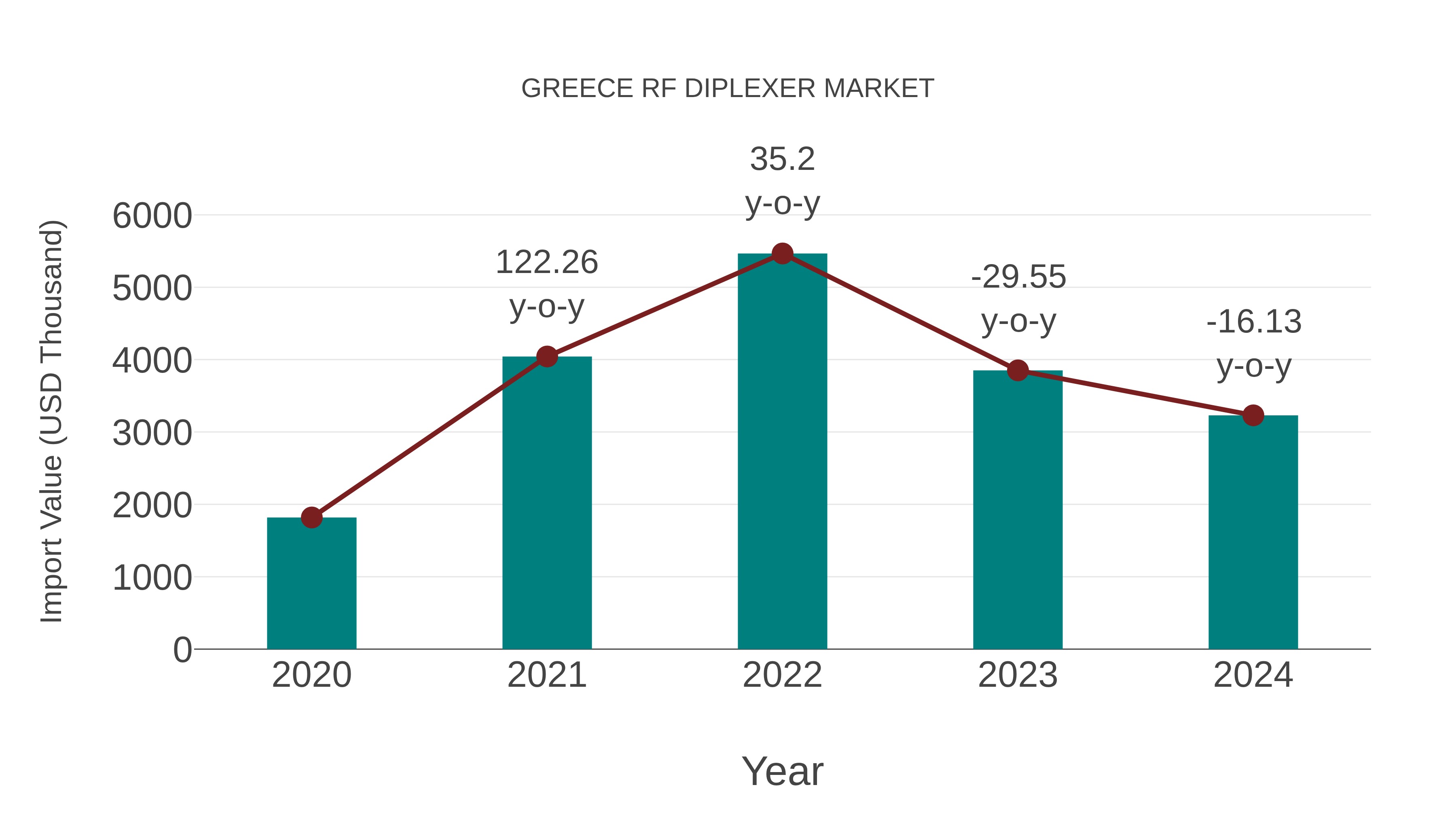  Greece Rf Diplexer Market: Import Trend Analysis