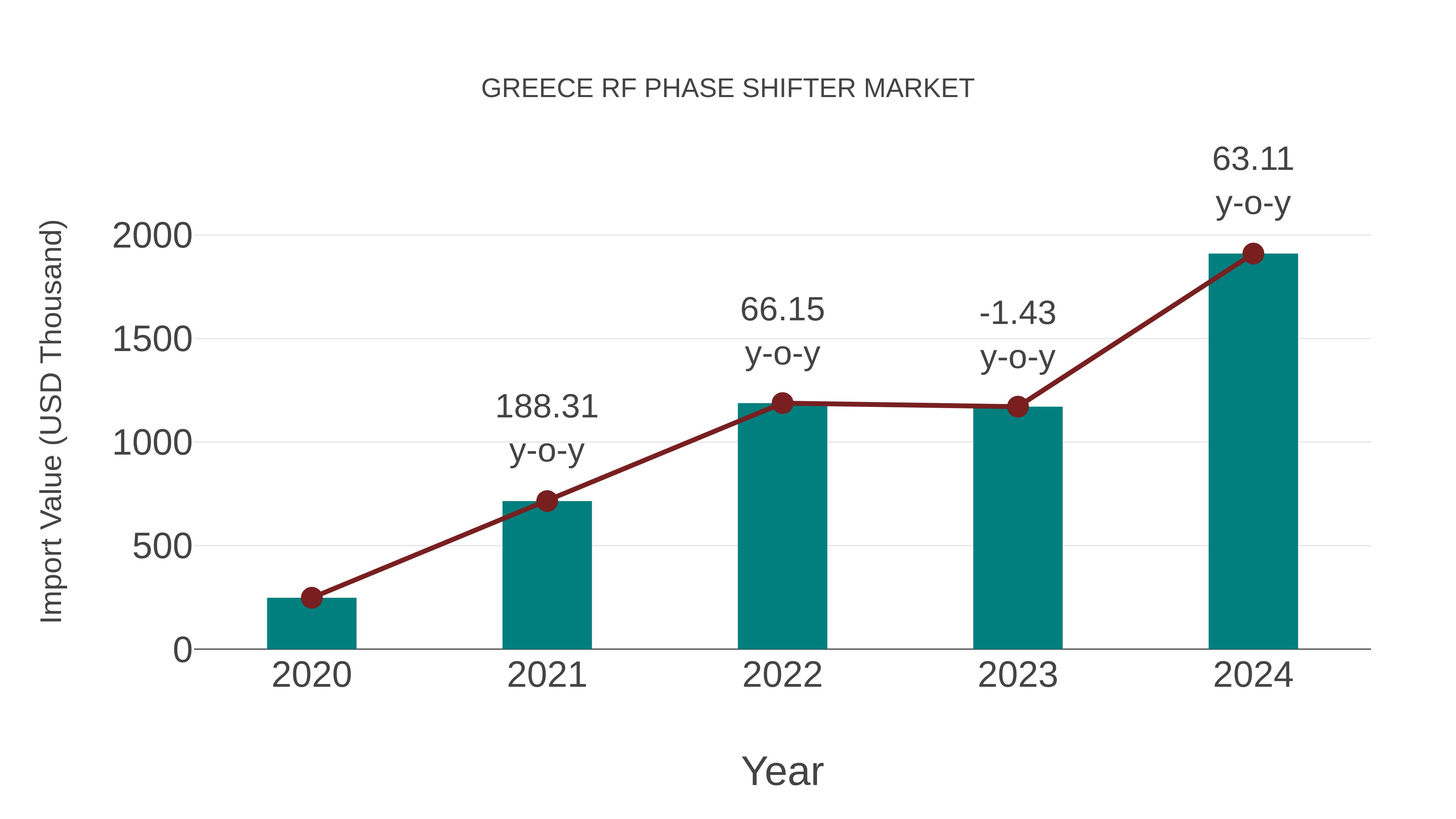 Greece Rf Phase Shifter Market: Import Trend Analysis