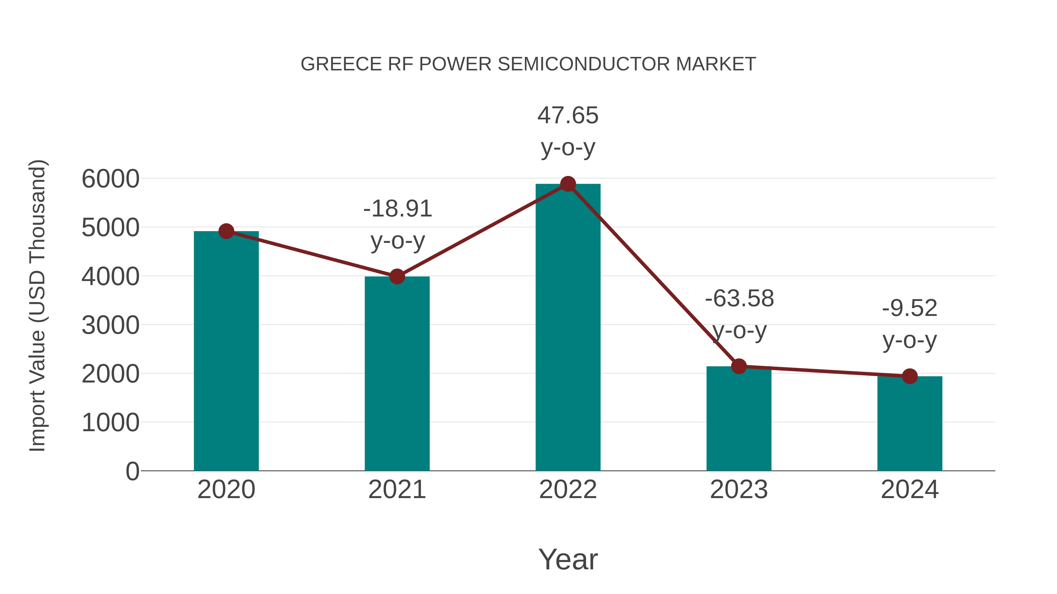  Greece Rf Power Semiconductor Market: Import Trend Analysis