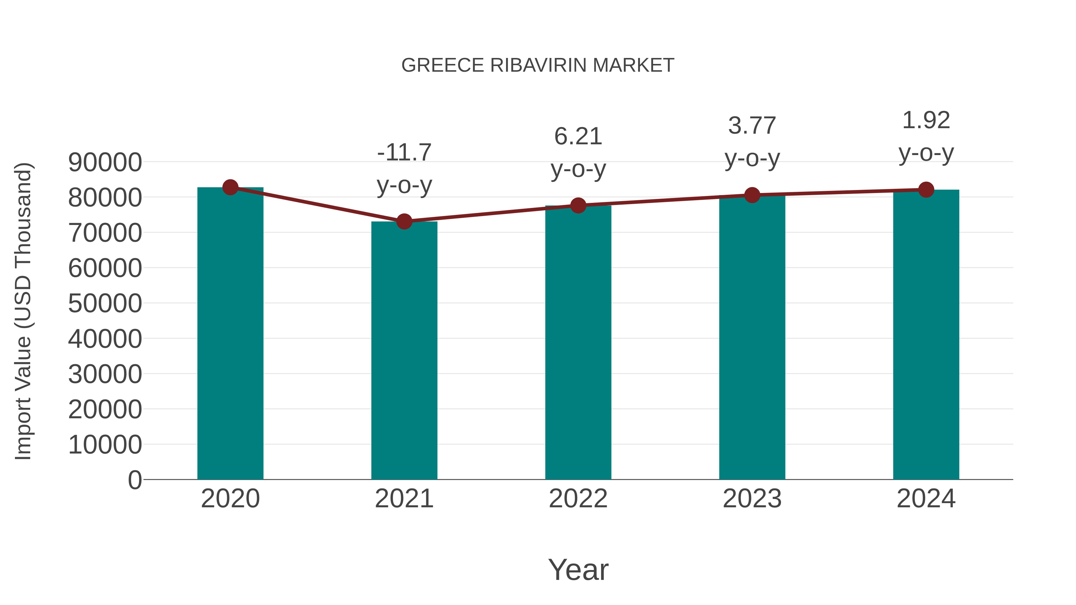  Greece Ribavirin Market: Import Trend Analysis