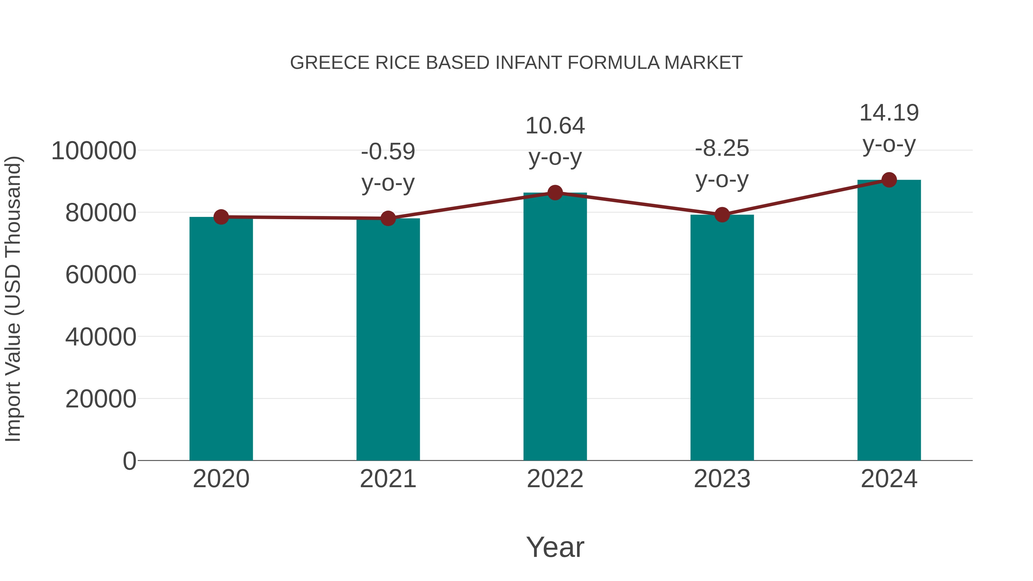  Greece Rice Based Infant Formula Market: Import Trend Analysis
