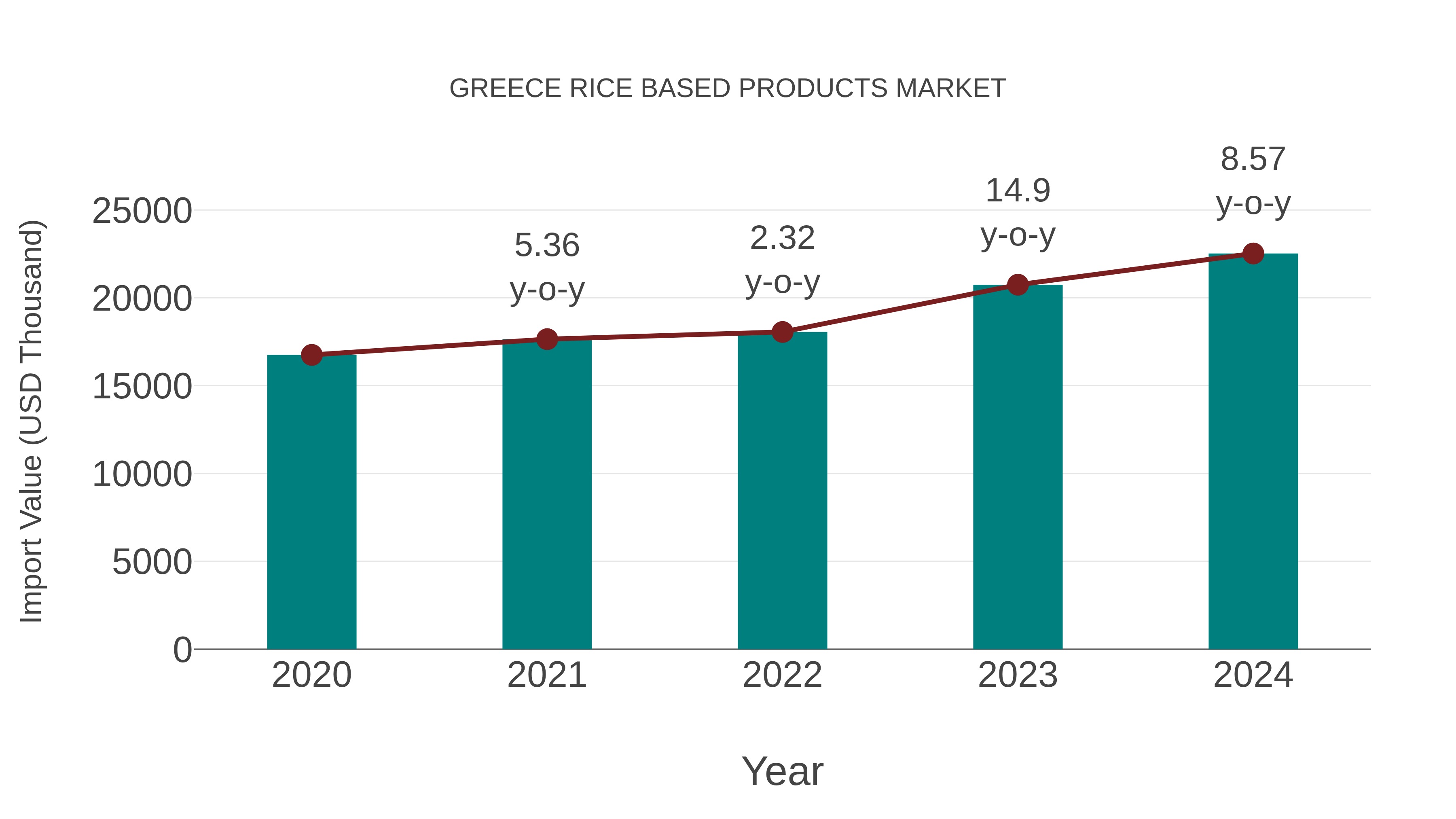  Greece Rice Based Products Market: Import Trend Analysis