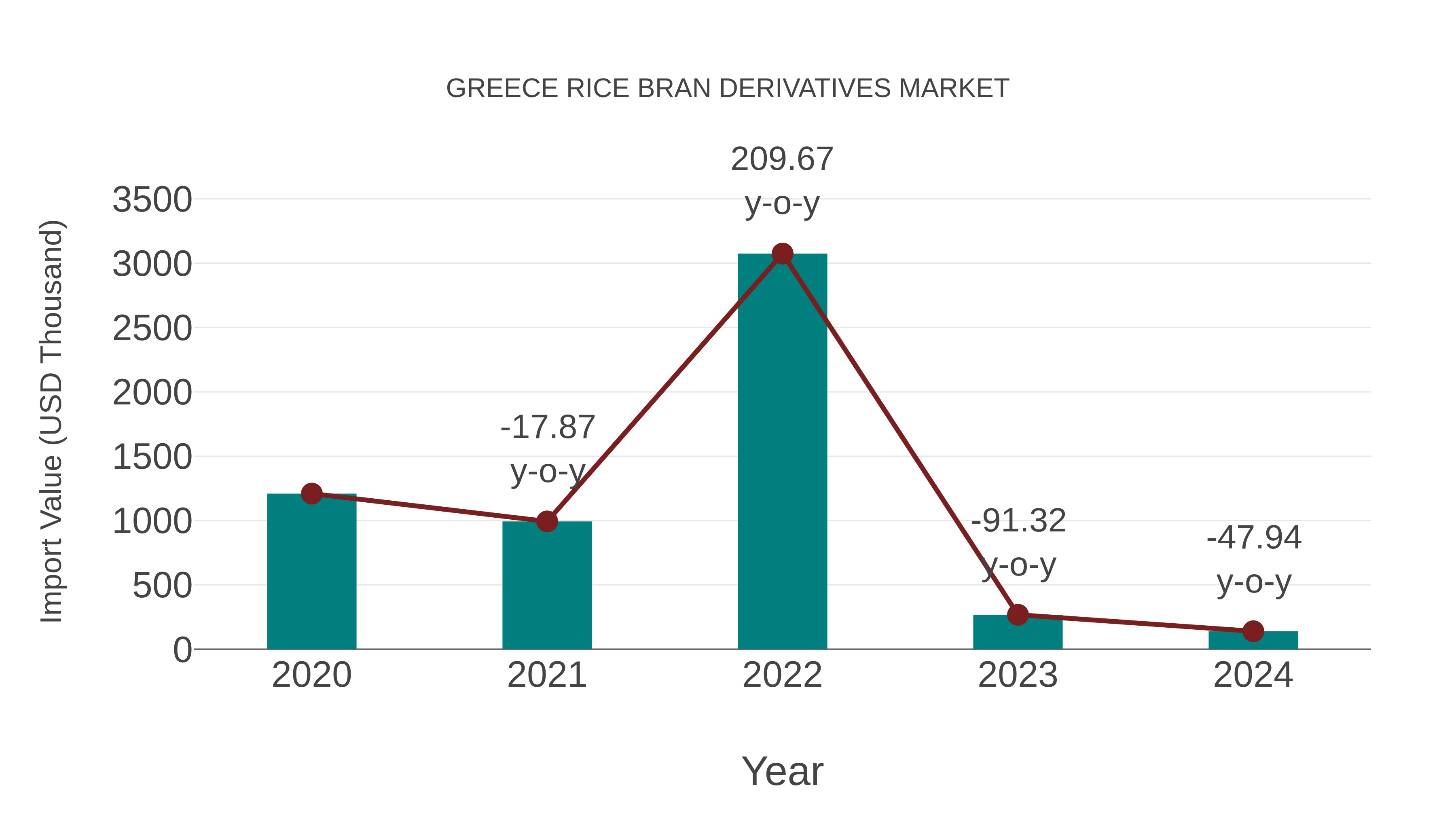 Greece Rice Bran Derivatives Market: Import Trend Analysis