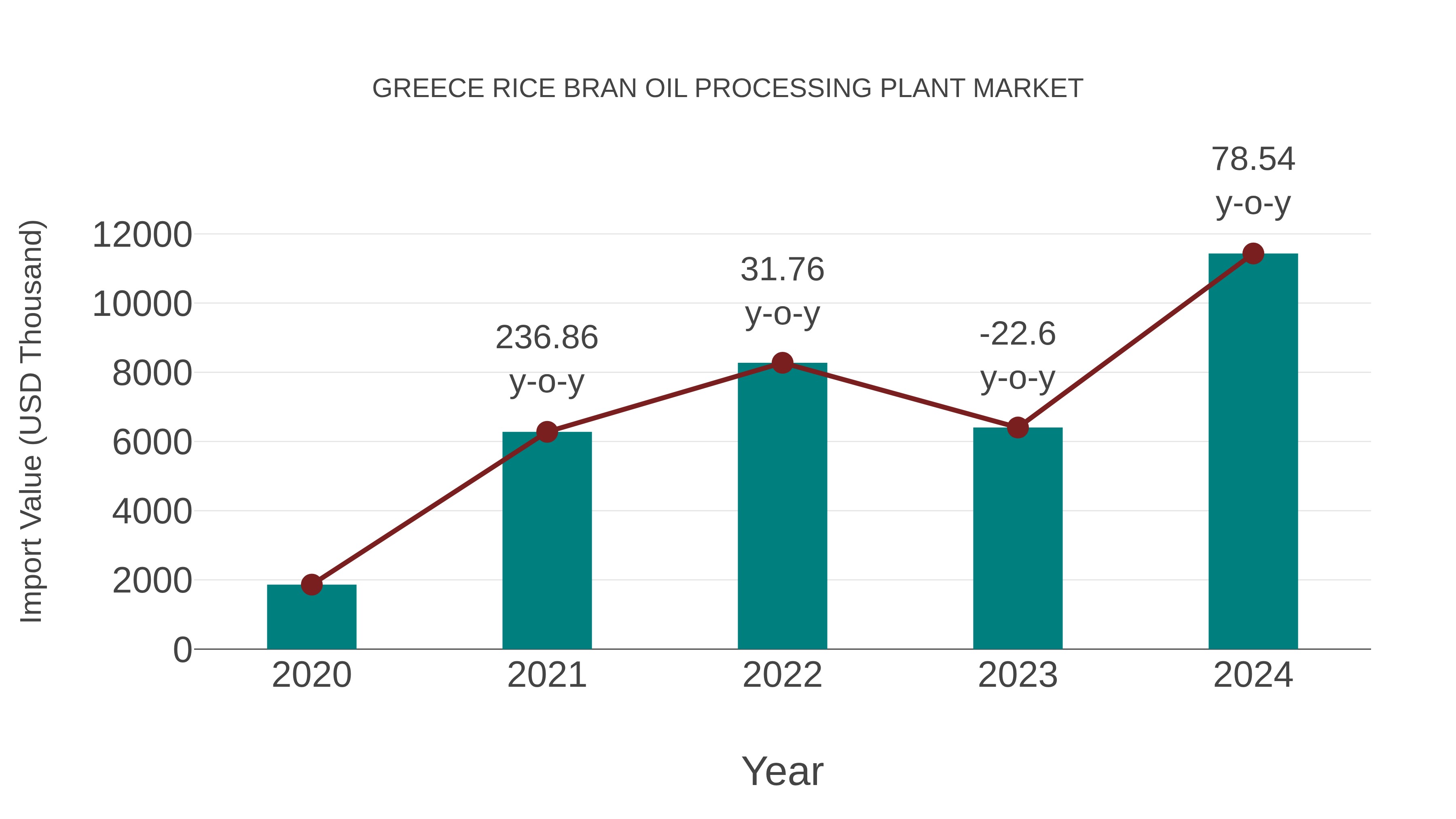  Greece Rice Bran Oil Processing Plant Market: Import Trend Analysis