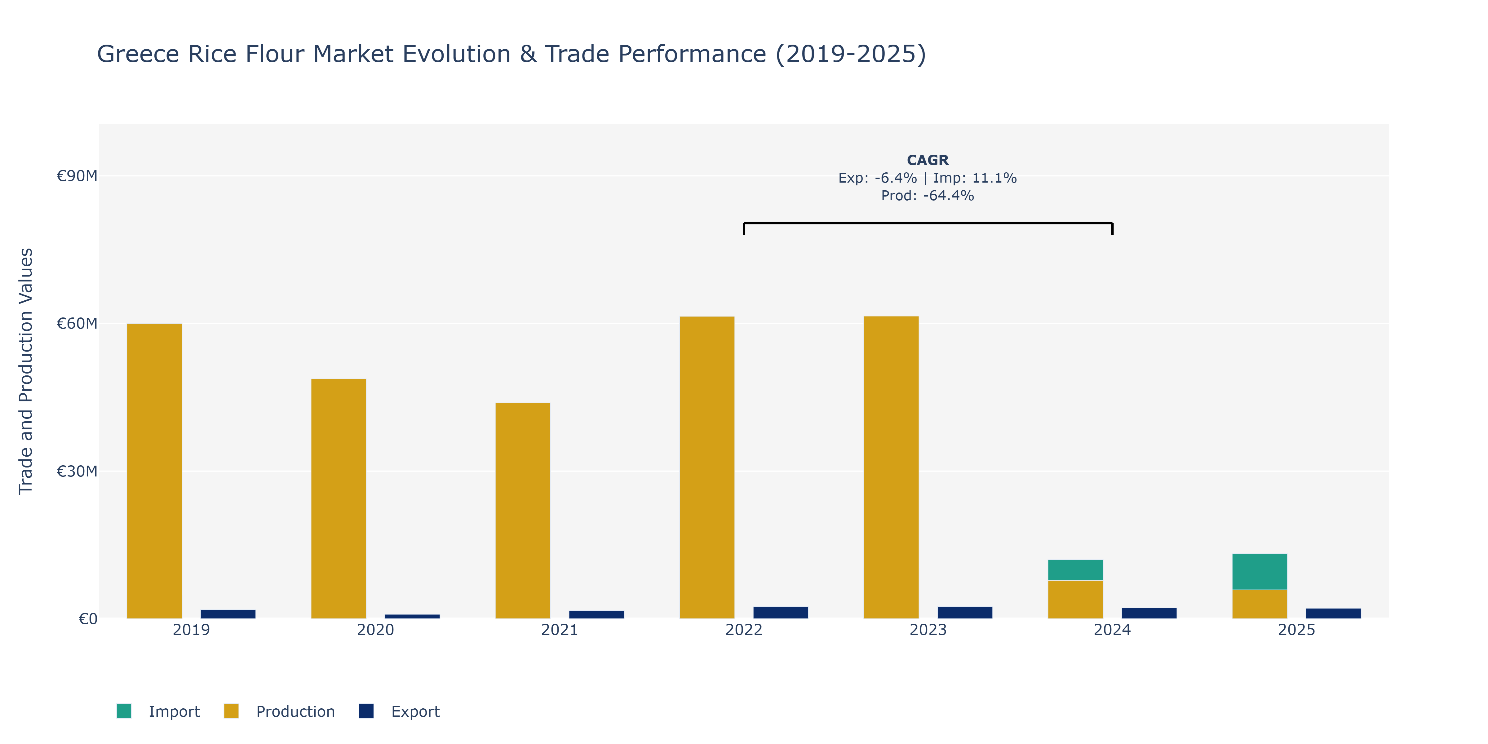 Greece Rice Flour Market: Production & Trade Performance (2019-2025)