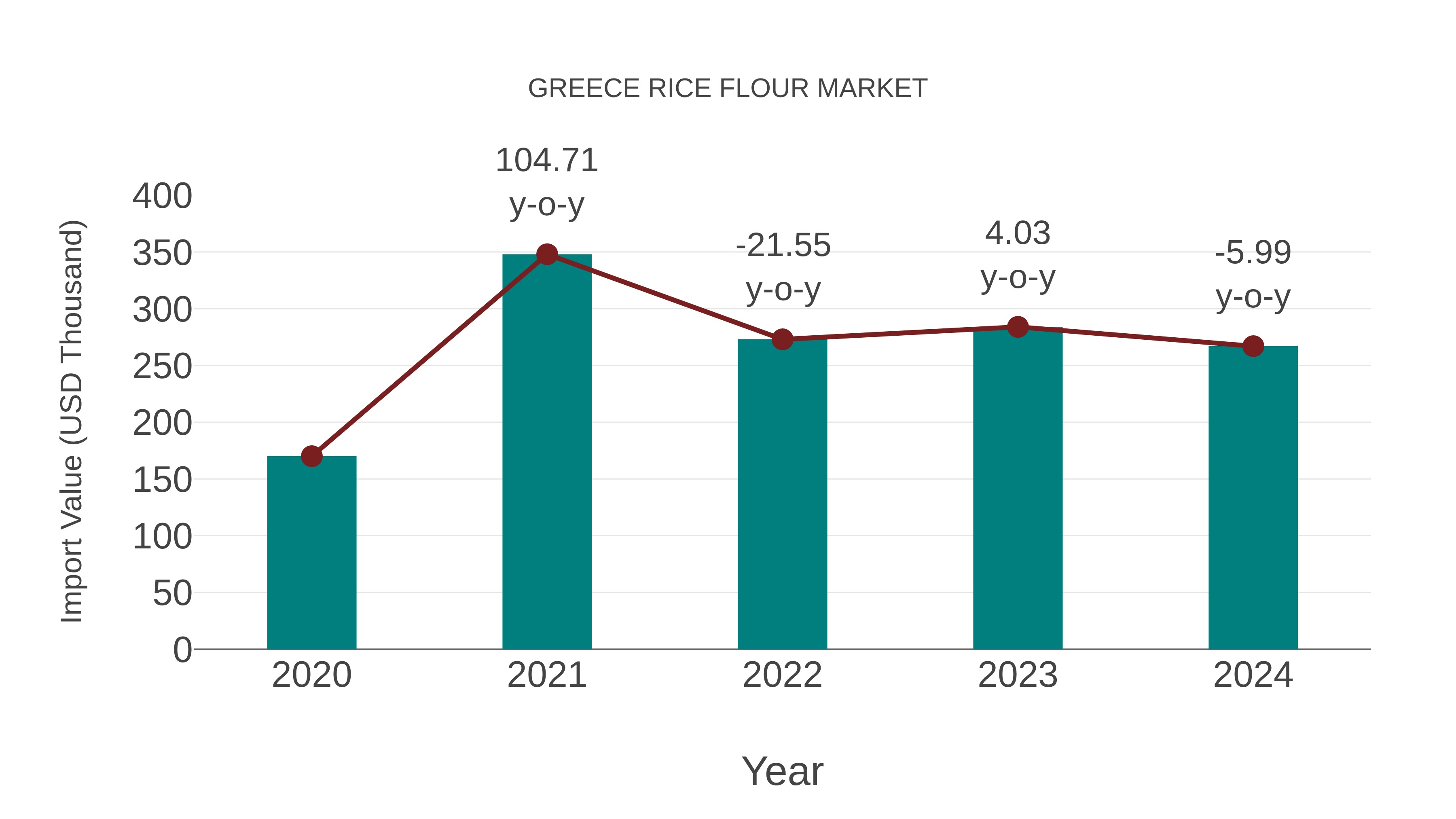  Greece Rice Flour Market: Import Trend Analysis
