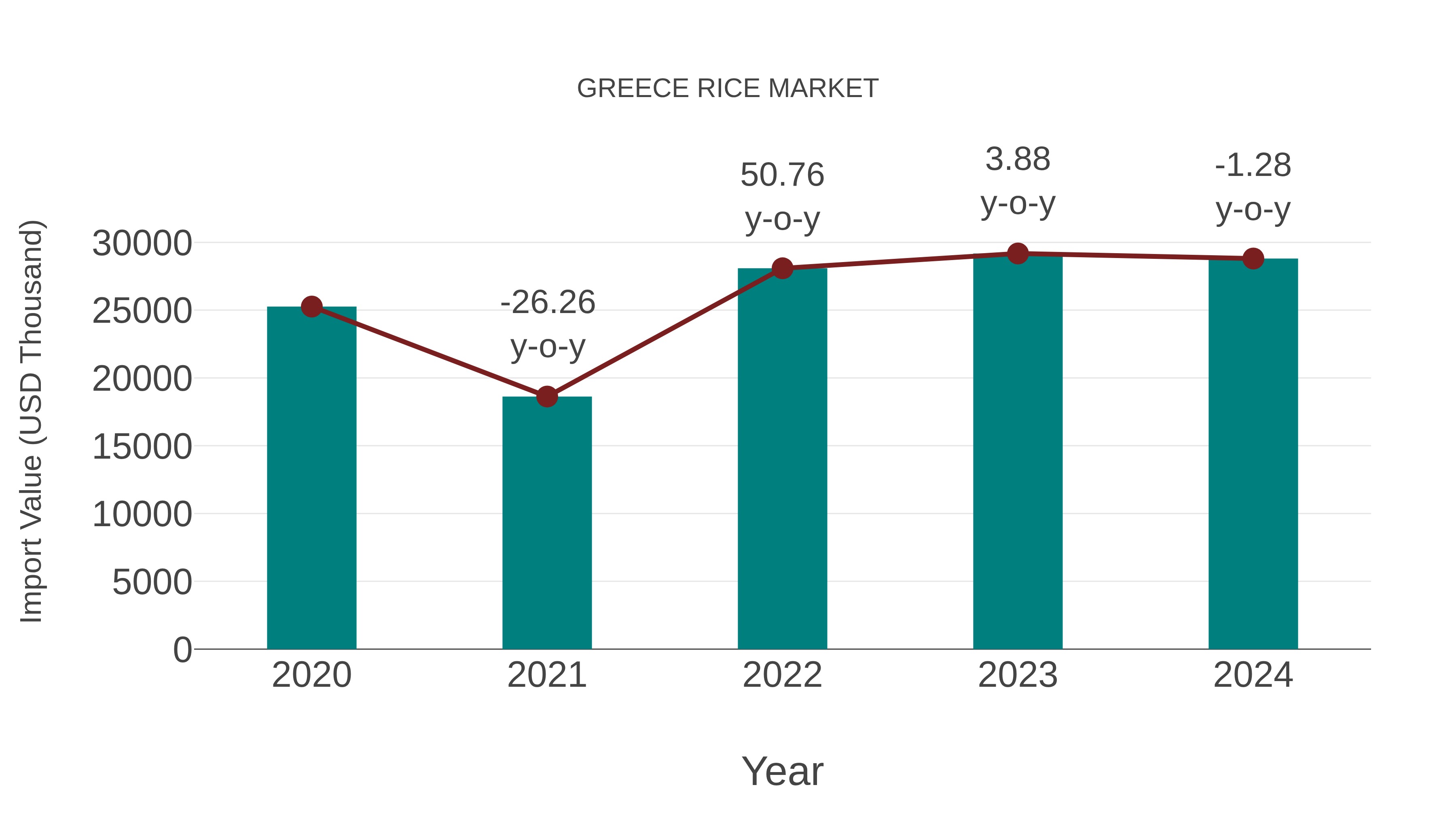  Greece Rice Market: Import Trend Analysis