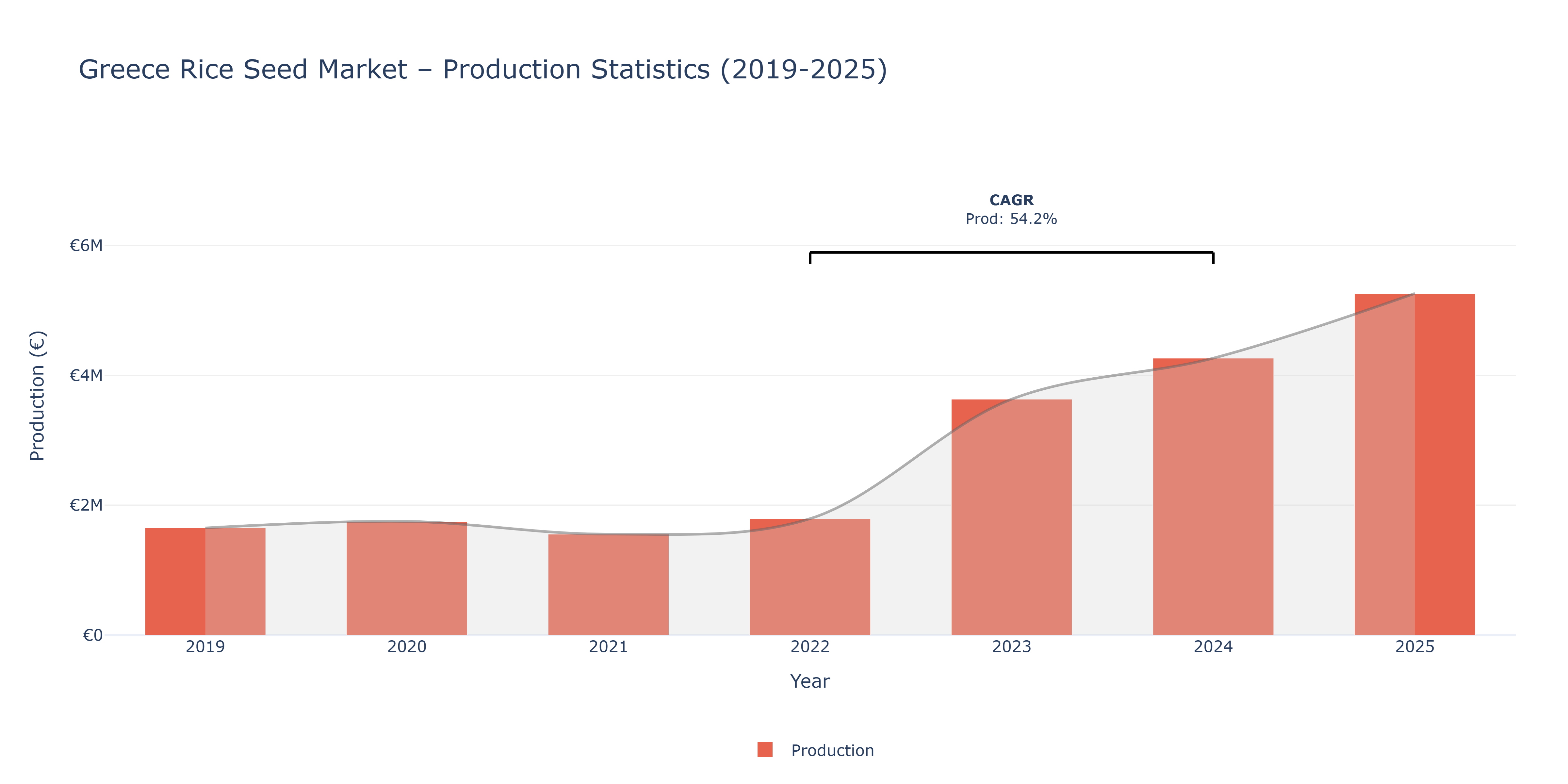 Greece Rice Seed - Market Production Statistics (2019-2025)