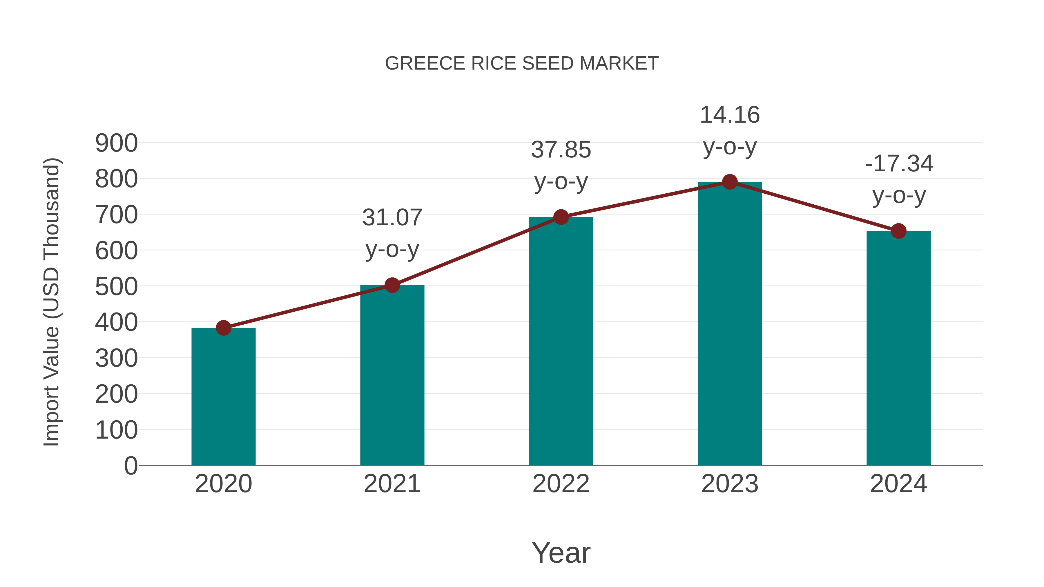 Greece Rice Seed Market: Import Trend Analysis