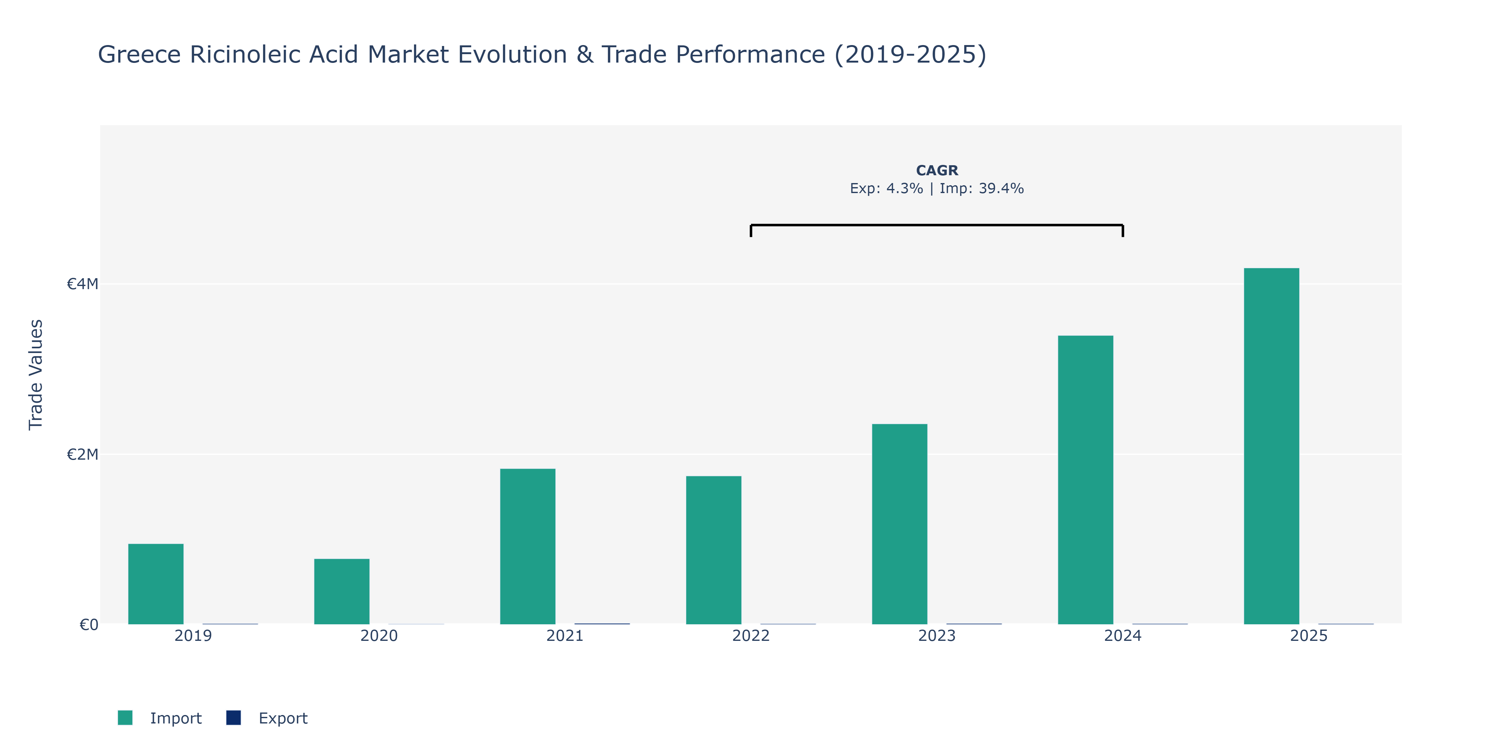 Greece Ricinoleic Acid Market: Production & Trade Performance (2019-2025) Size