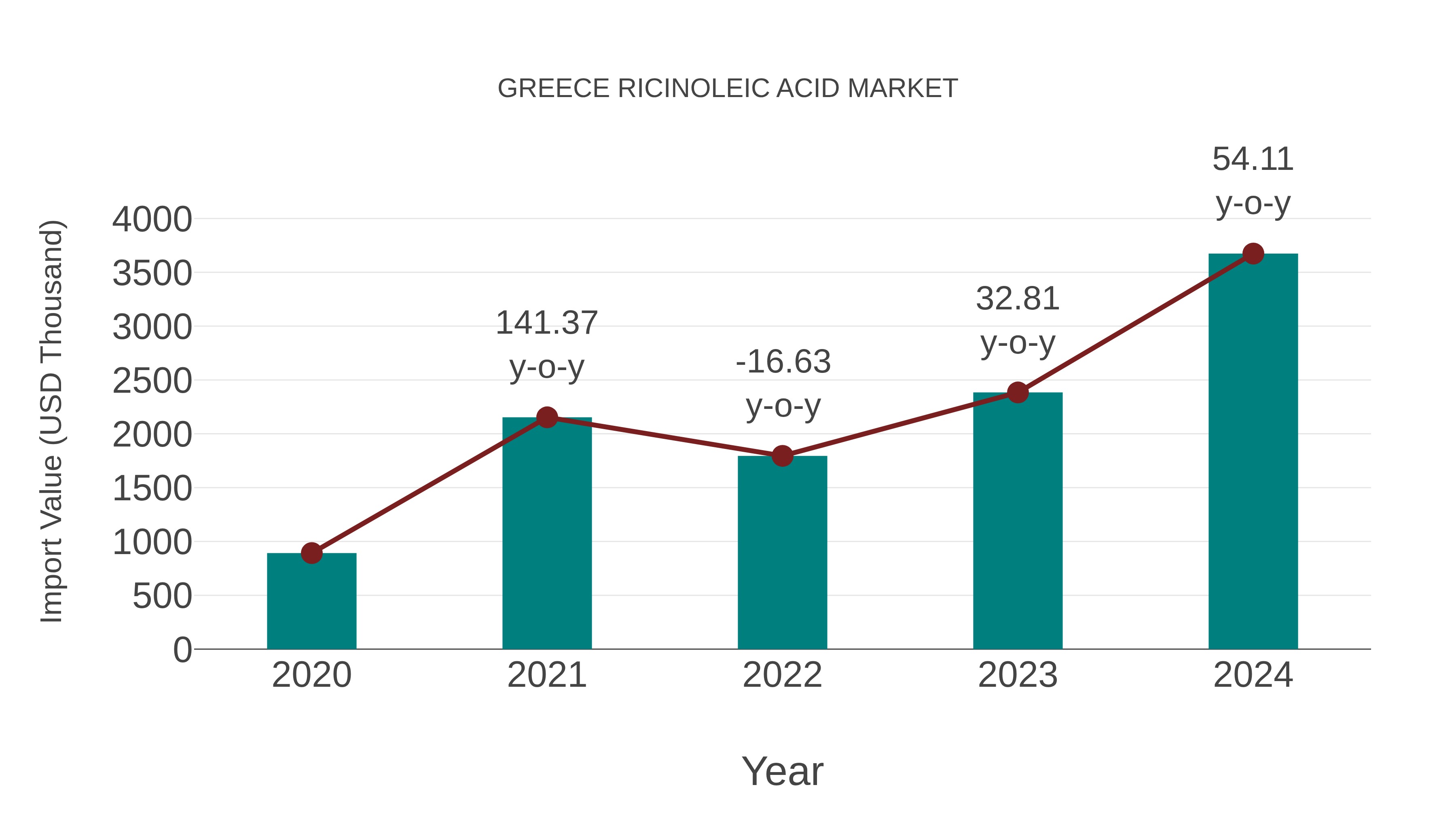  Greece Ricinoleic Acid Market: Import Trend Analysis