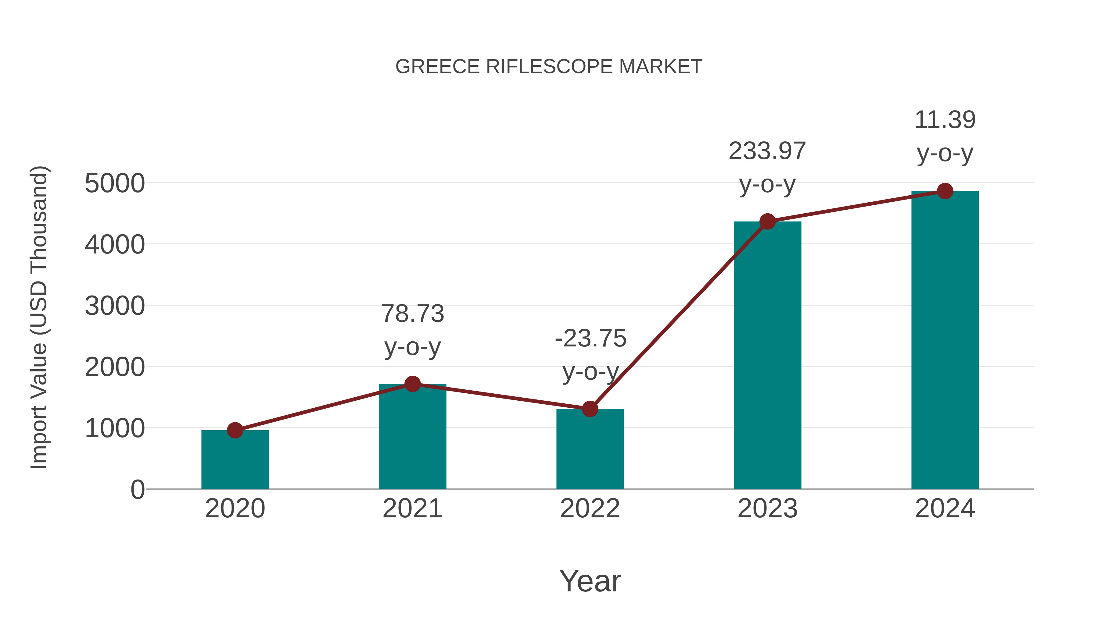  Greece Riflescope Market: Import Trend Analysis