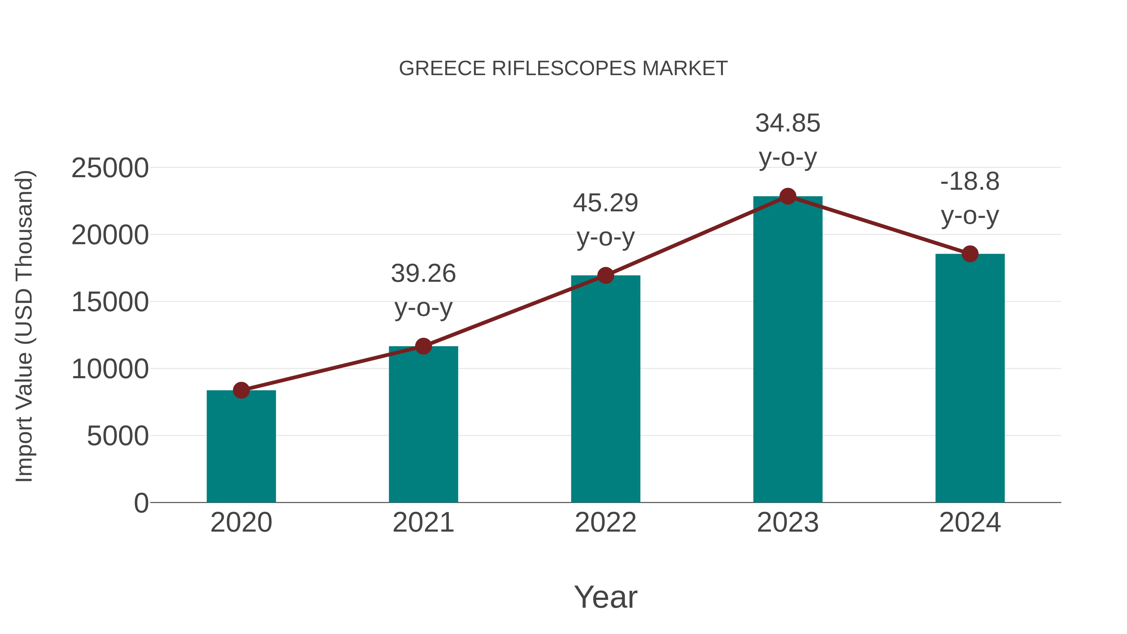  Greece Riflescopes Market: Import Trend Analysis
