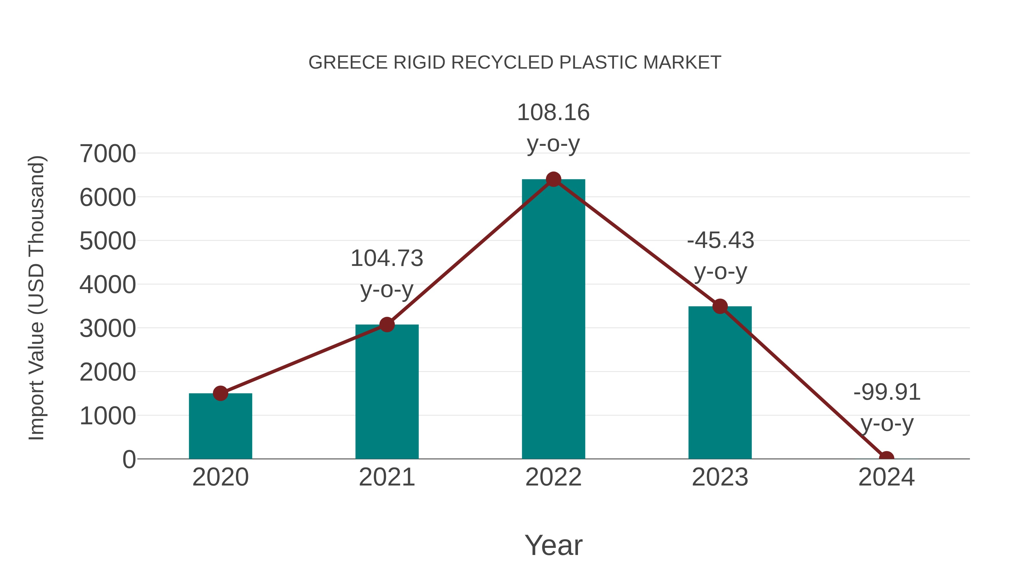  Greece Rigid Recycled Plastic Market: Import Trend Analysis