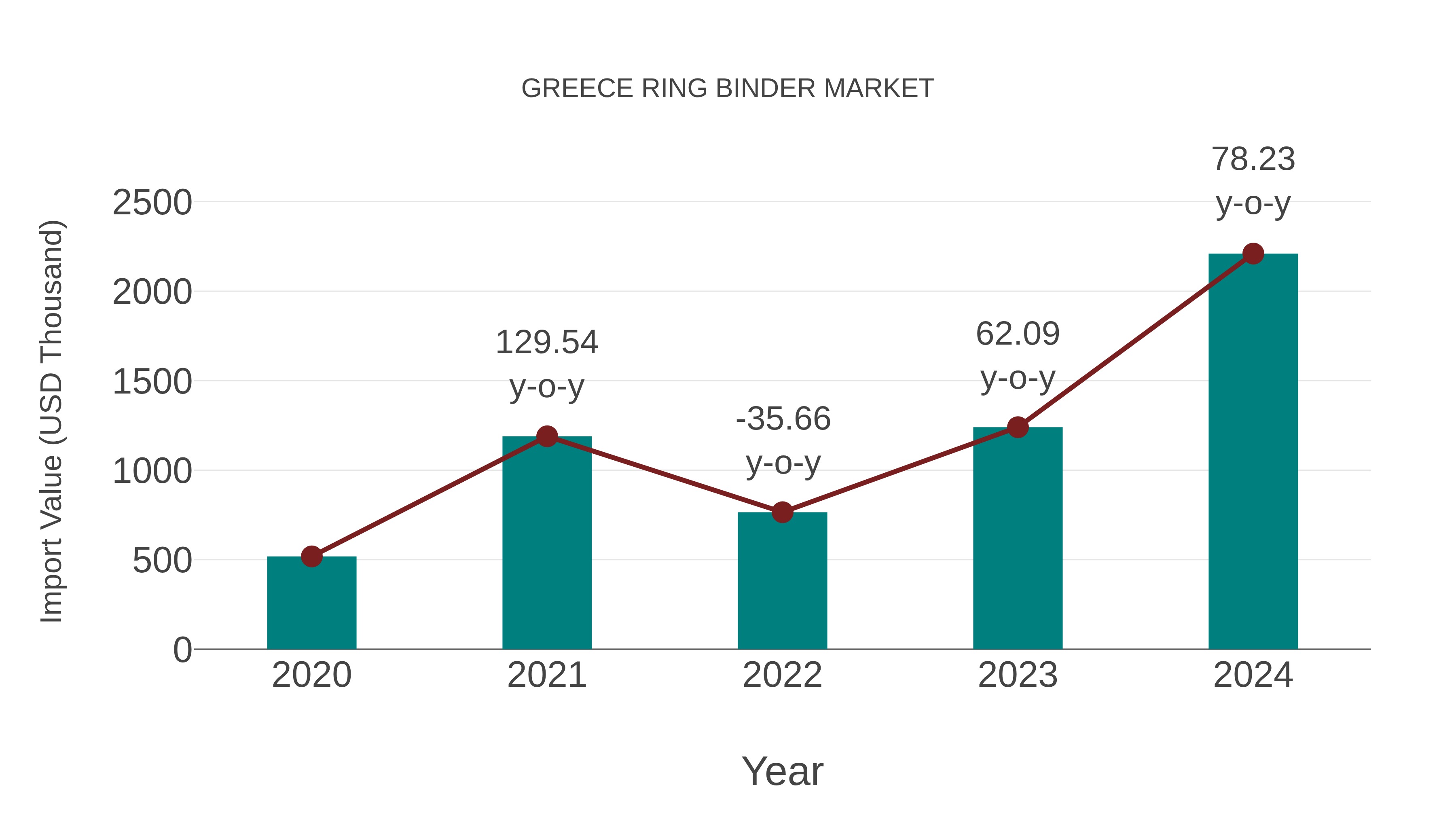  Greece Ring Binder Market: Import Trend Analysis