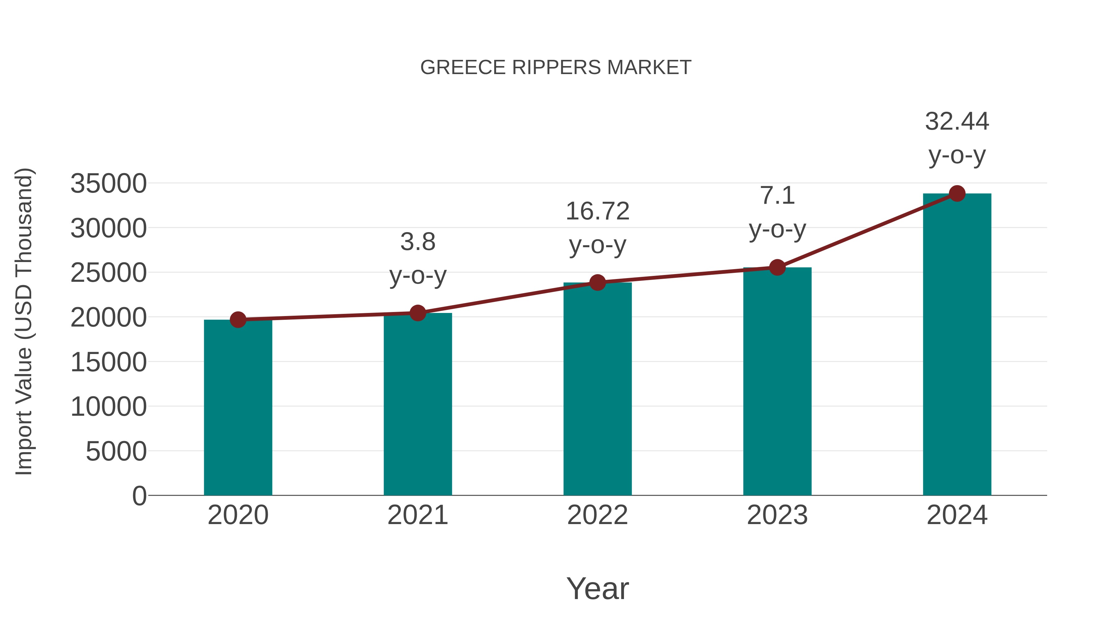 Greece Rippers Market: Import Trend Analysis