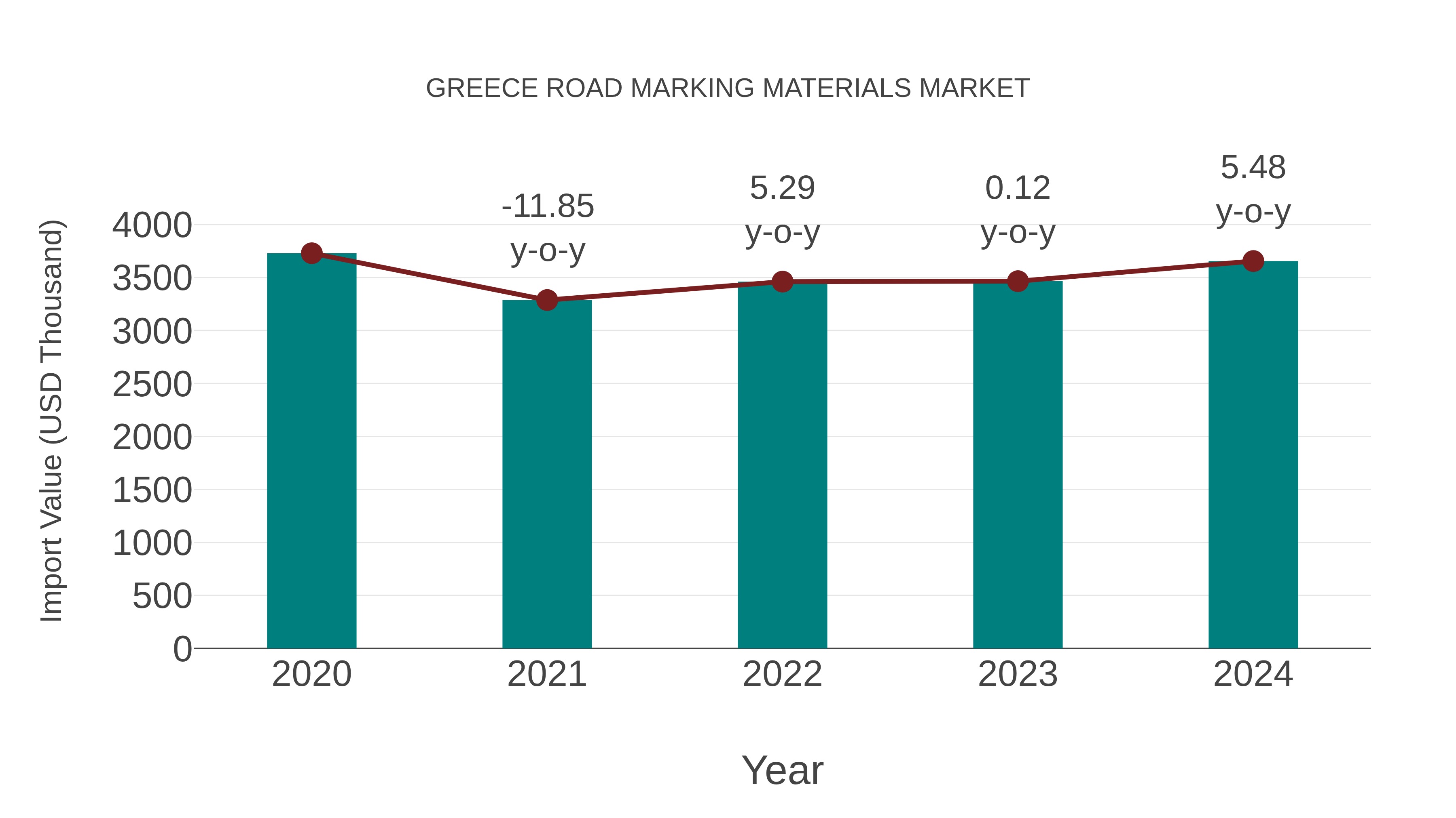  Greece Road Marking Materials Market: Import Trend Analysis