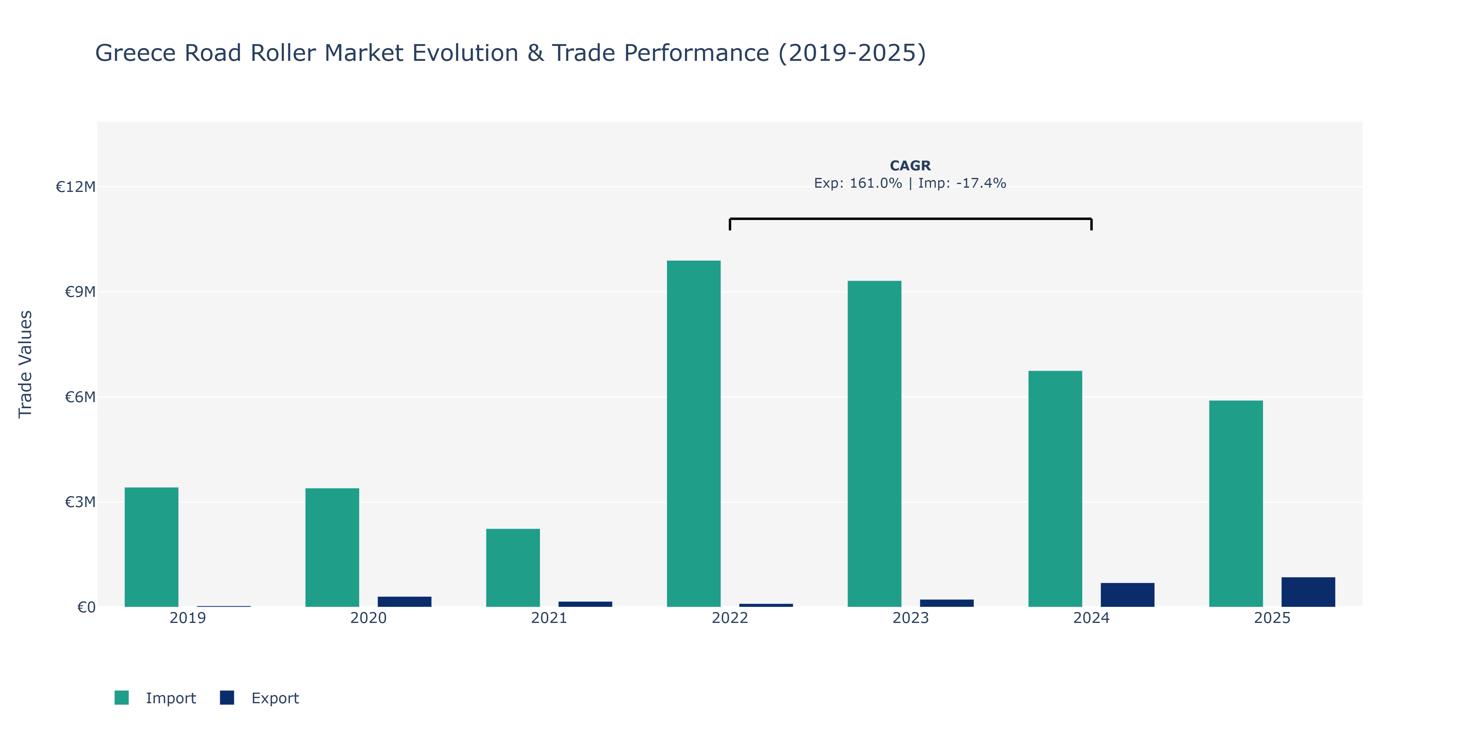 Greece Road Roller Market: Production & Trade Performance (2019-2025)