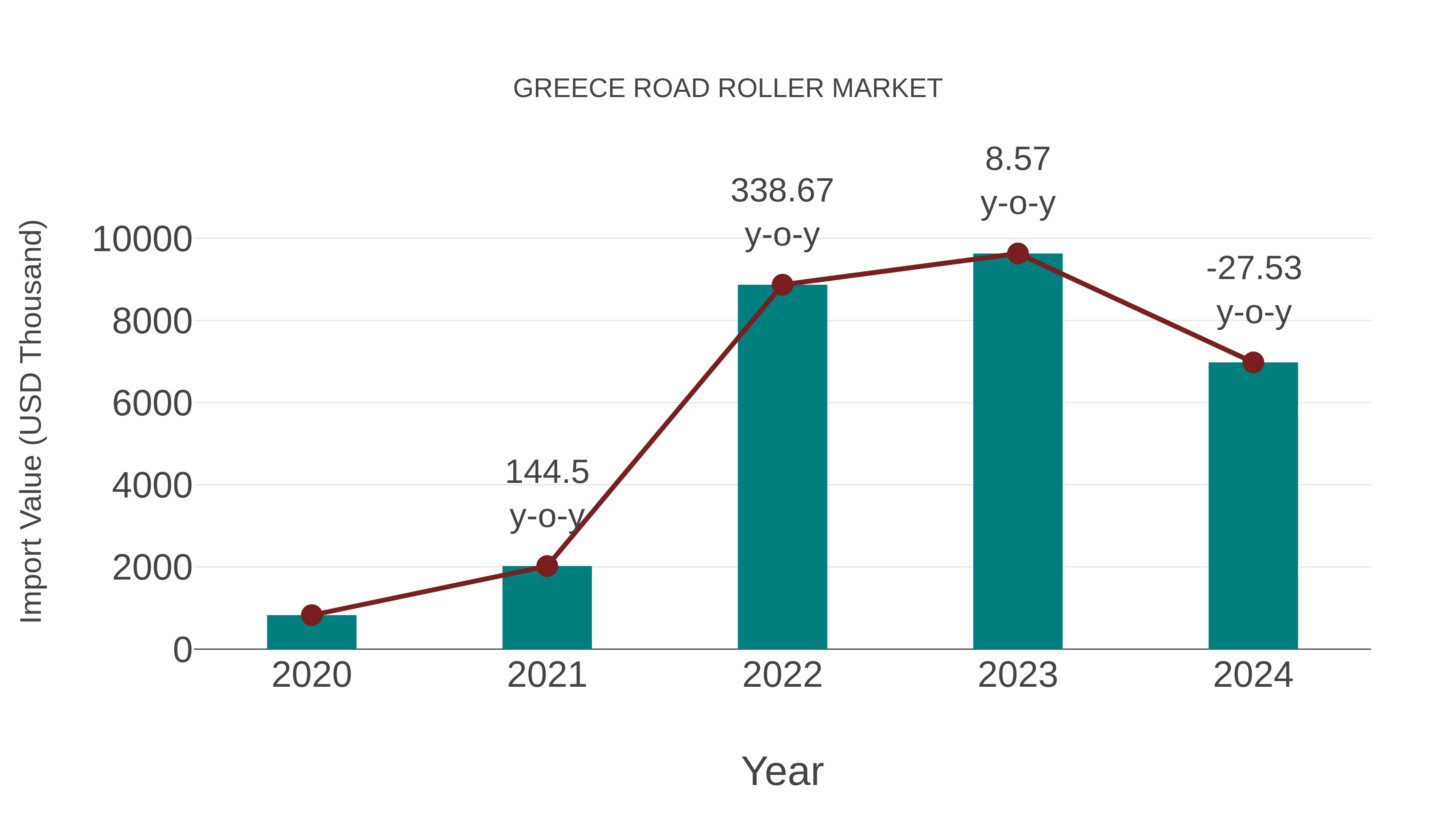  Greece Road Roller Market: Import Trend Analysis