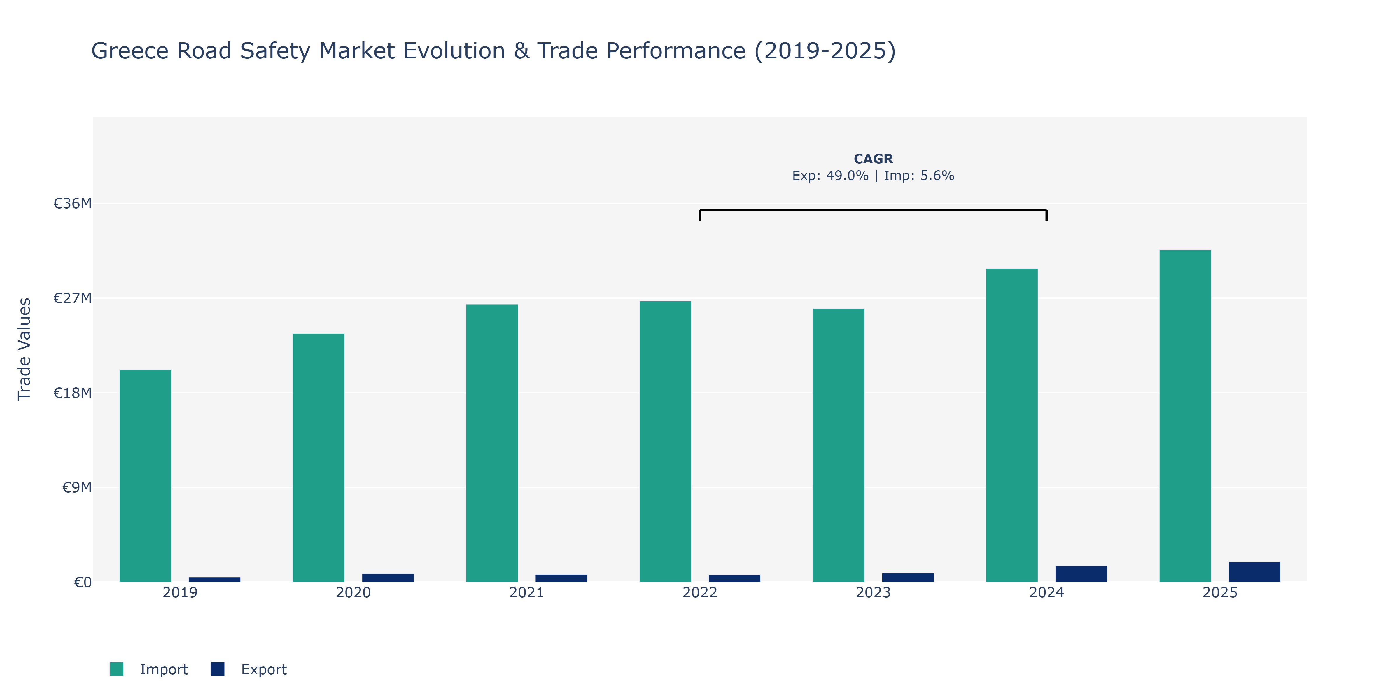 Greece Road Safety Market: Production & Trade Performance (2019-2025)