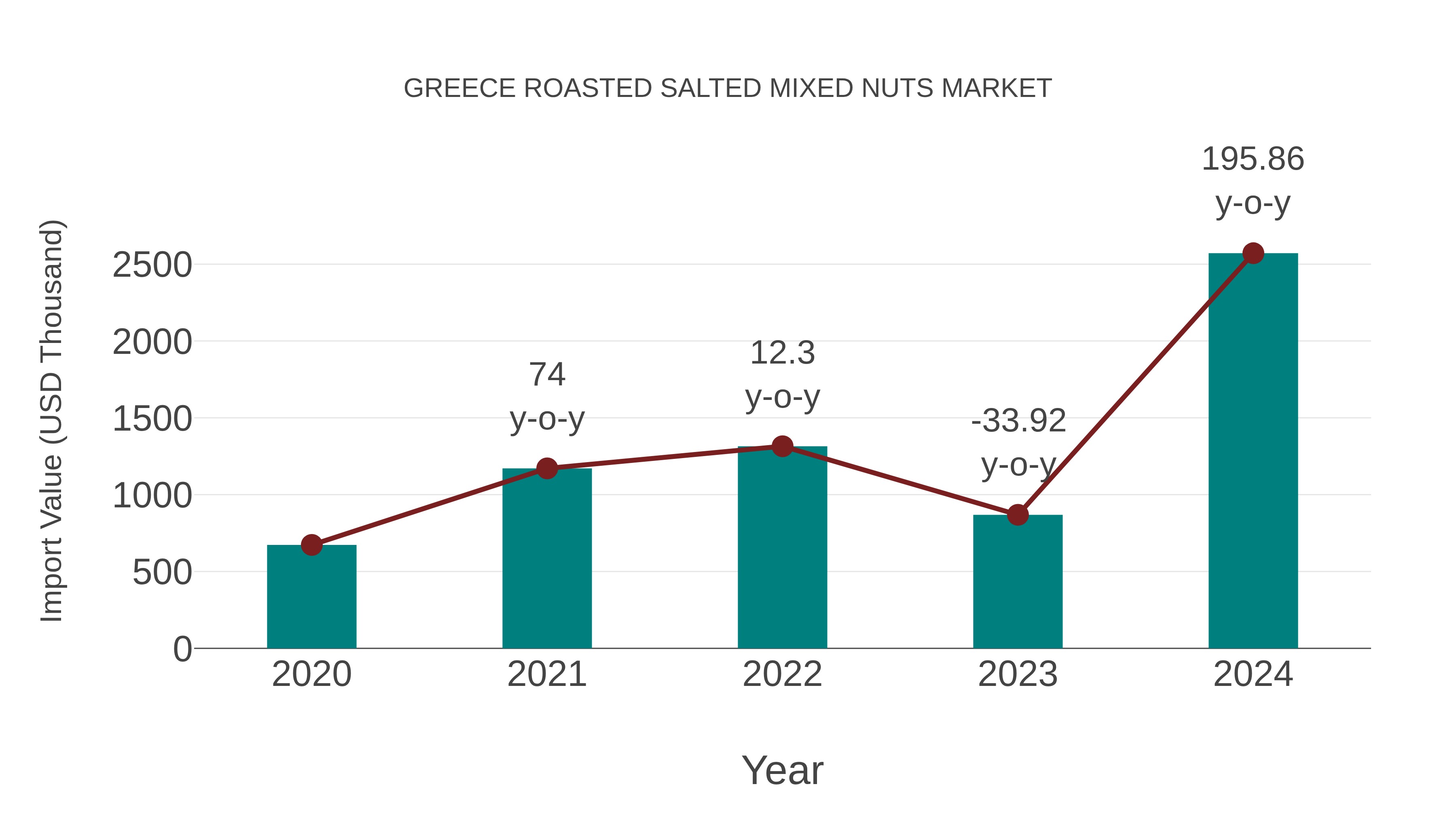  Greece Roasted Salted Mixed Nuts Market: Import Trend Analysis