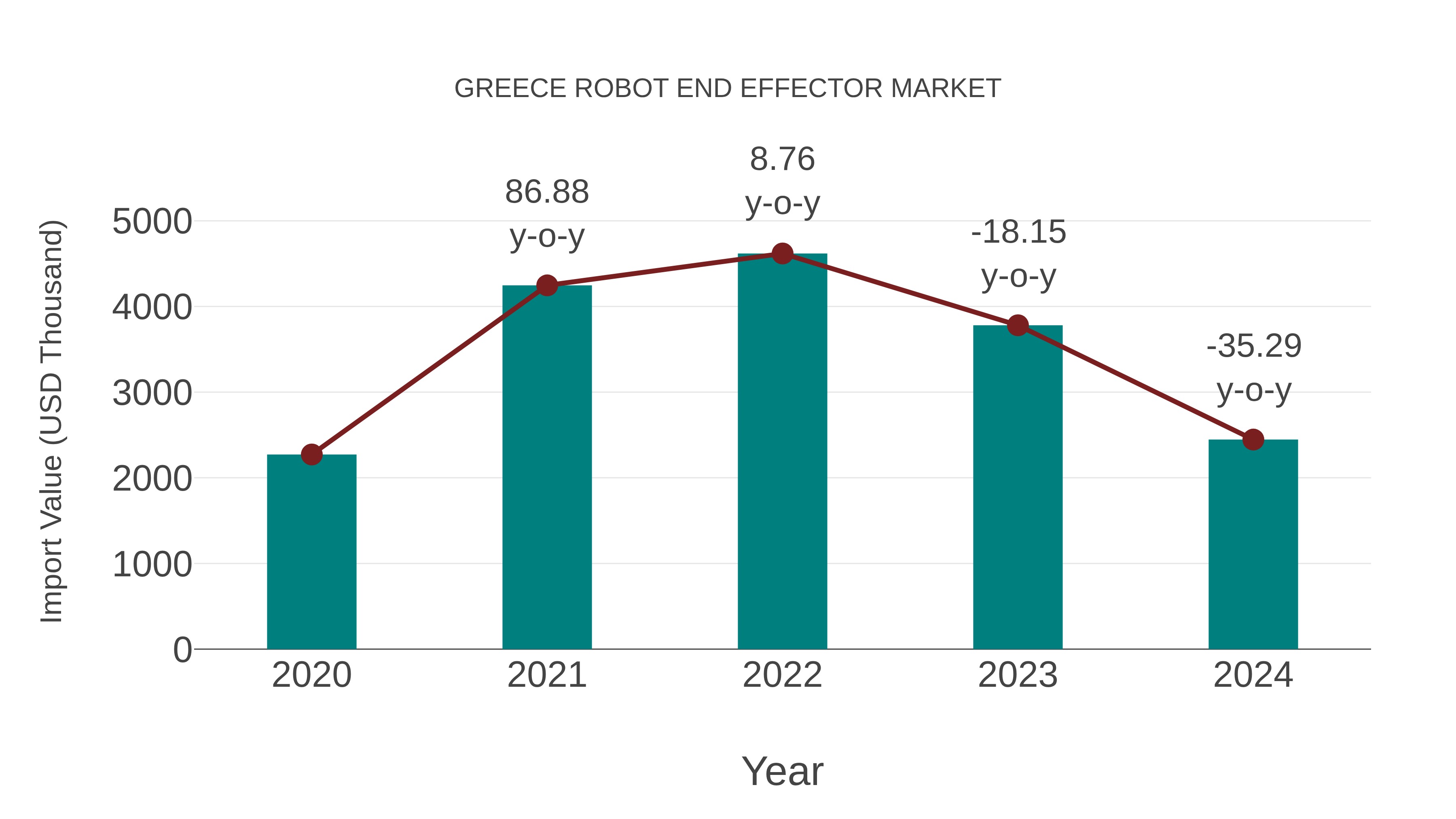  Greece Robot End Effector Market: Import Trend Analysis