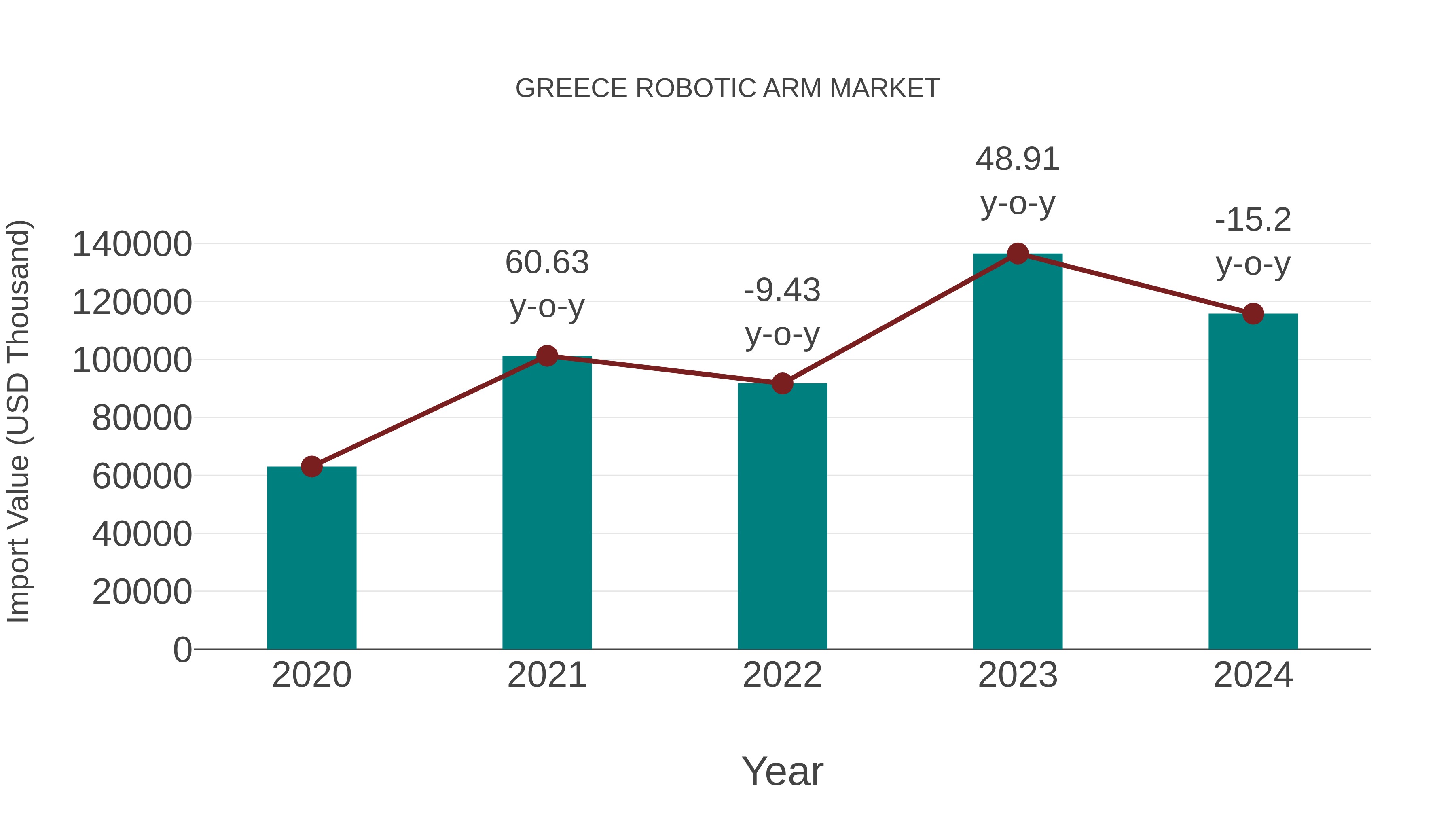  Greece Robotic Arm Market: Import Trend Analysis