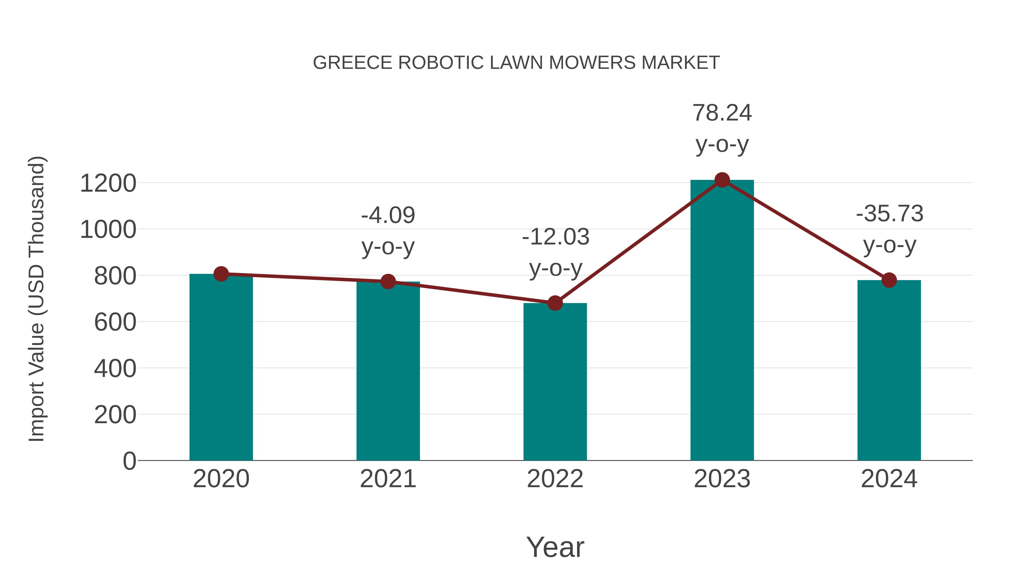  Greece Robotic Lawn Mowers Market: Import Trend Analysis