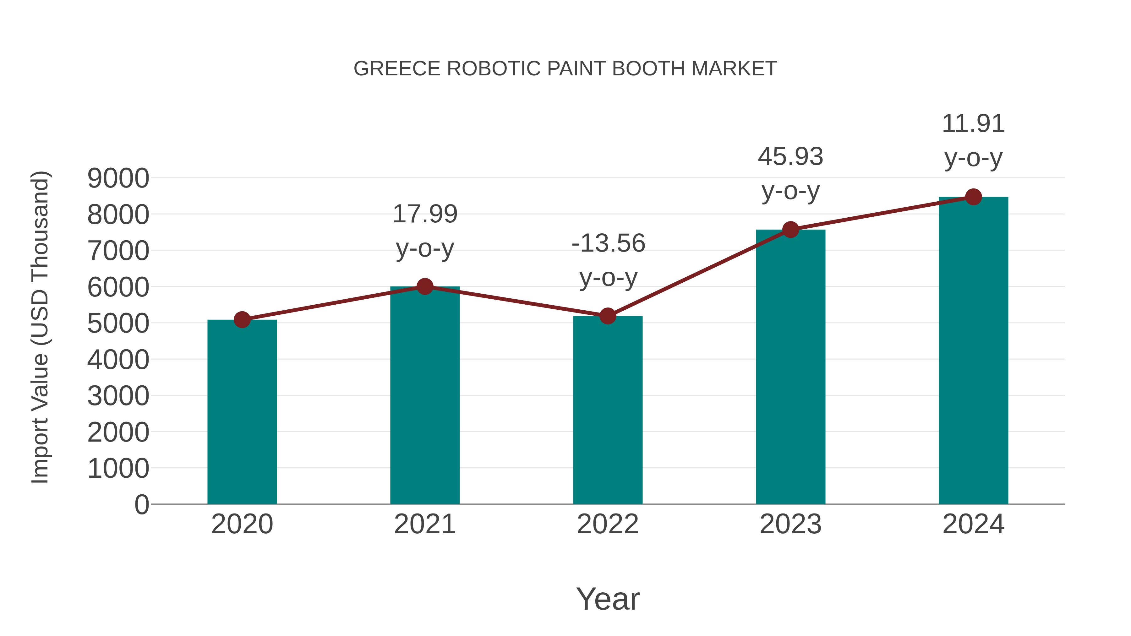  Greece Robotic Paint Booth Market: Import Trend Analysis