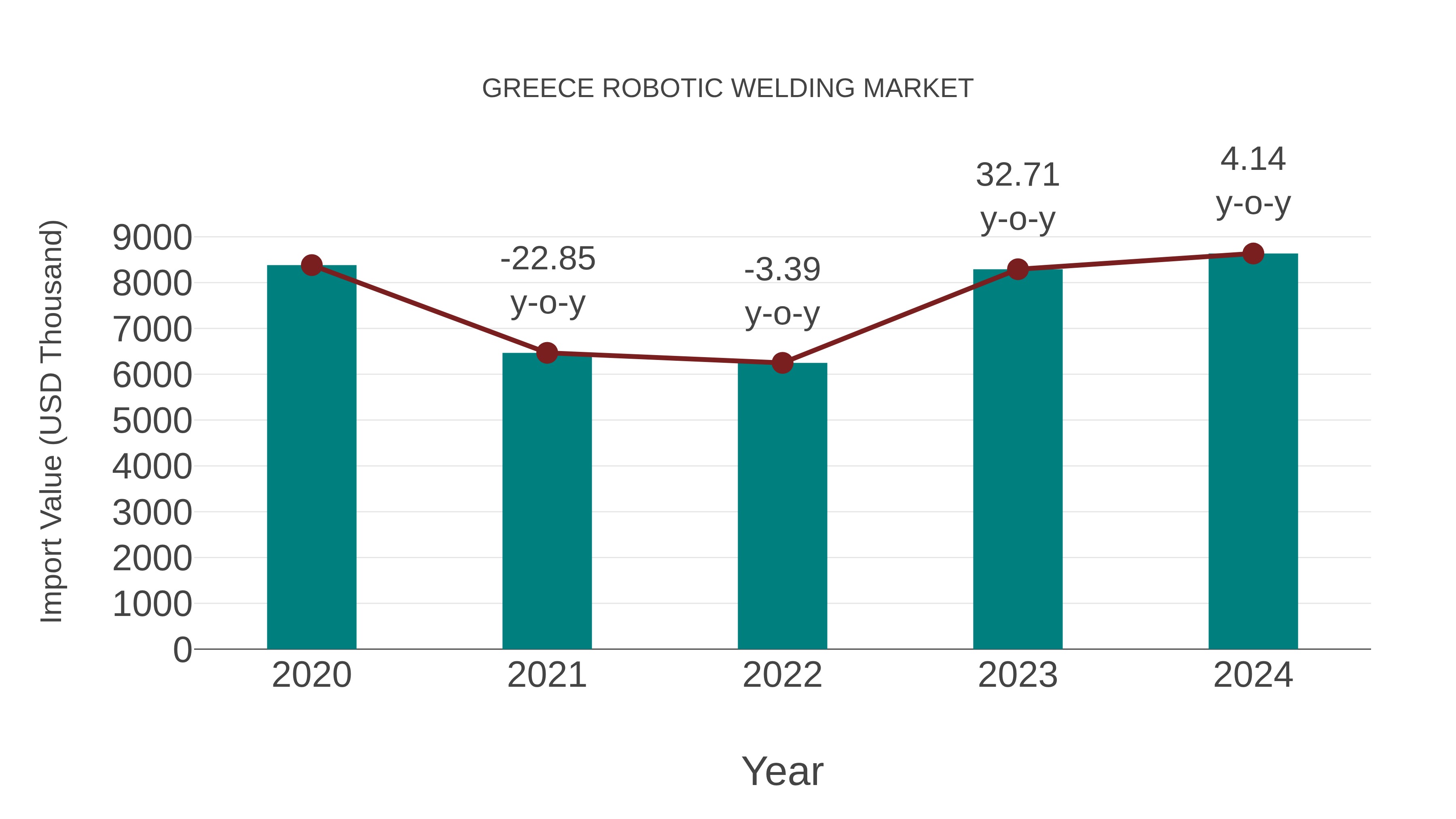  Greece Robotic Welding Market: Import Trend Analysis