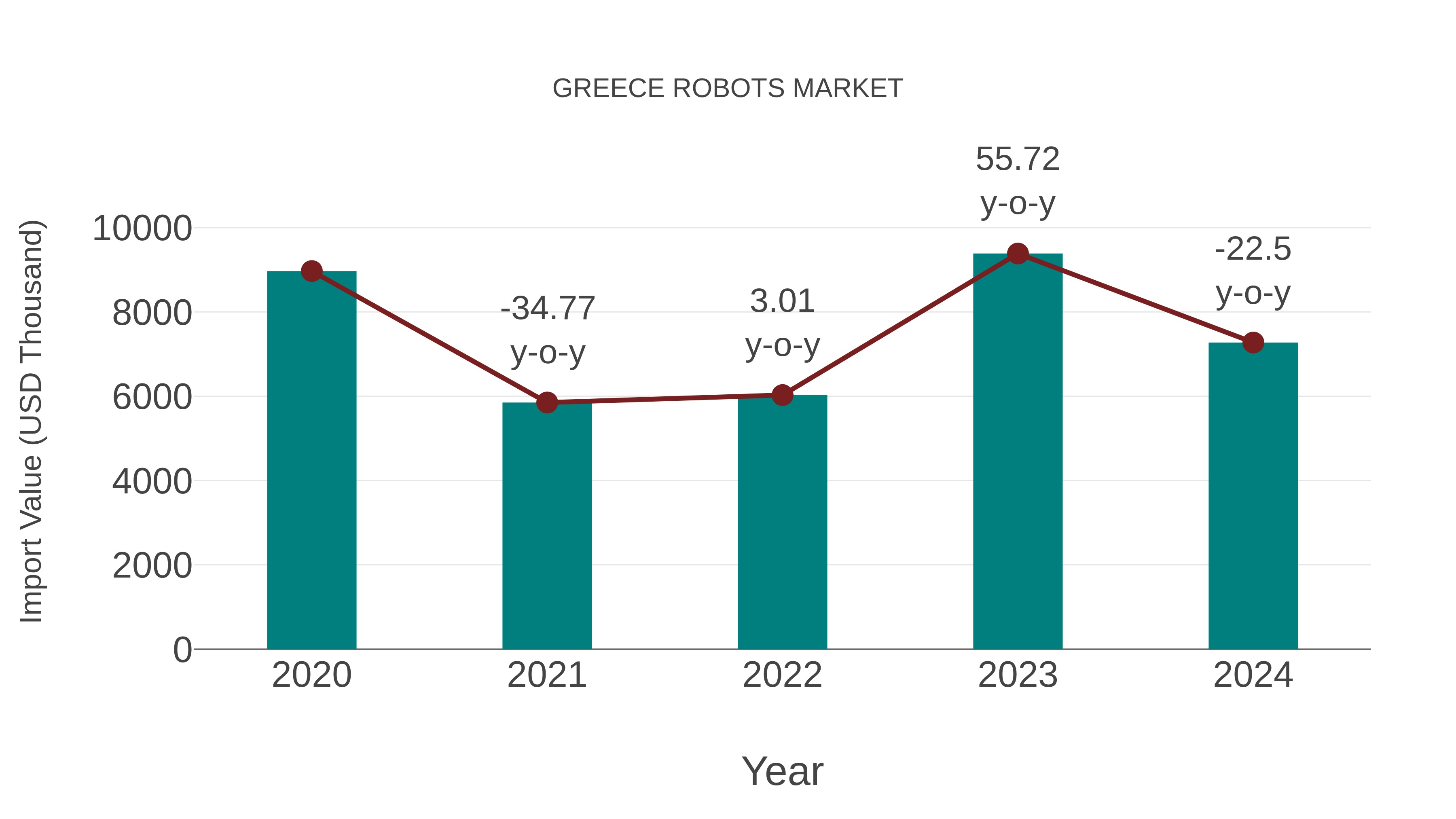  Greece Robots Market: Import Trend Analysis