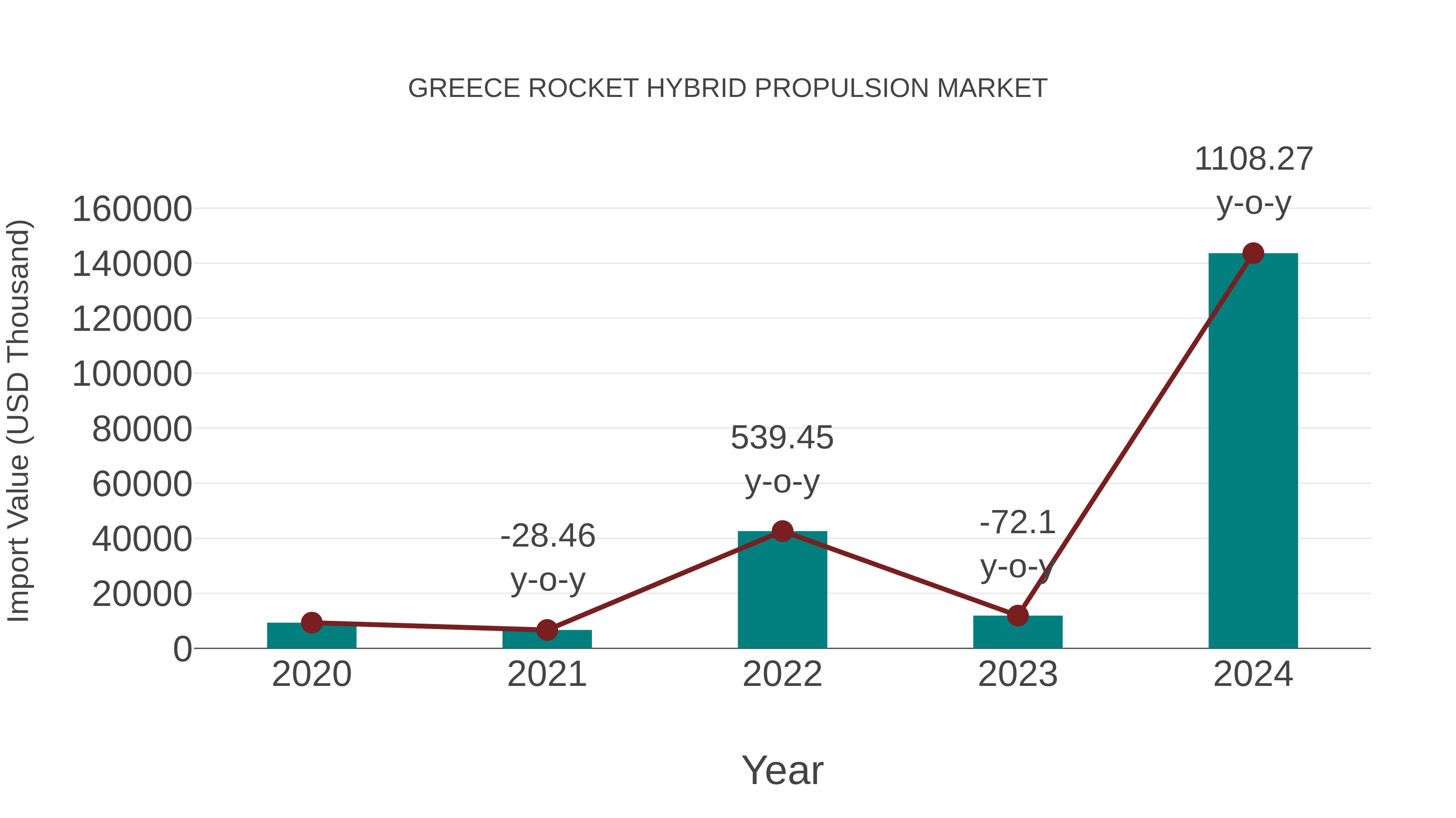  Greece Rocket Hybrid Propulsion Market: Import Trend Analysis