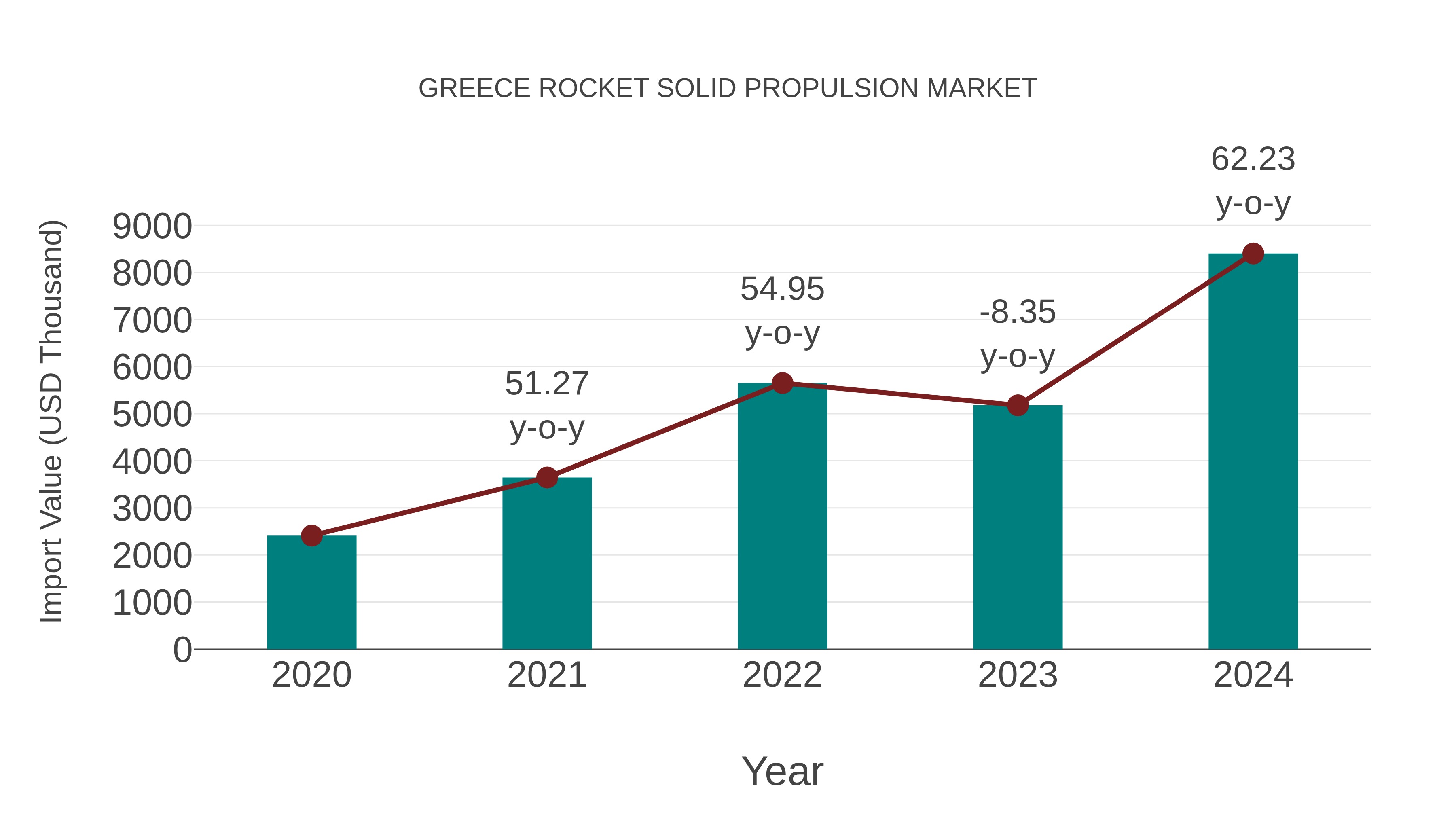  Greece Rocket Solid Propulsion Market: Import Trend Analysis